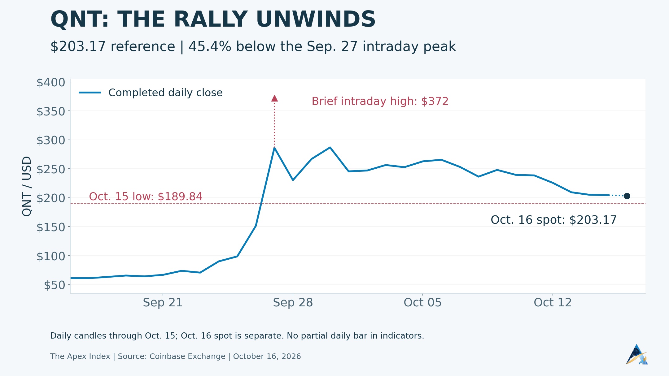 QNT price chart by The Apex Index showing completed Coinbase daily closes, the separate September 27 intraday high of $372 and an October 16 spot reference of $203.17, down 45.4% from that high.