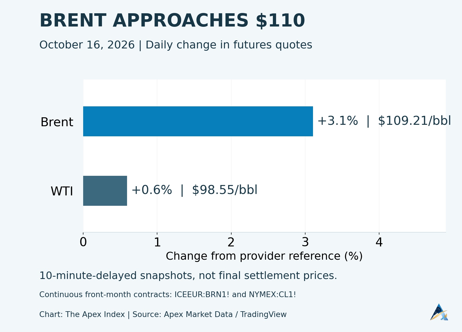 Brent futures at $109.21, up 3.1%, and WTI futures at $98.55, up 0.6%, in the same October 16 delayed snapshot.