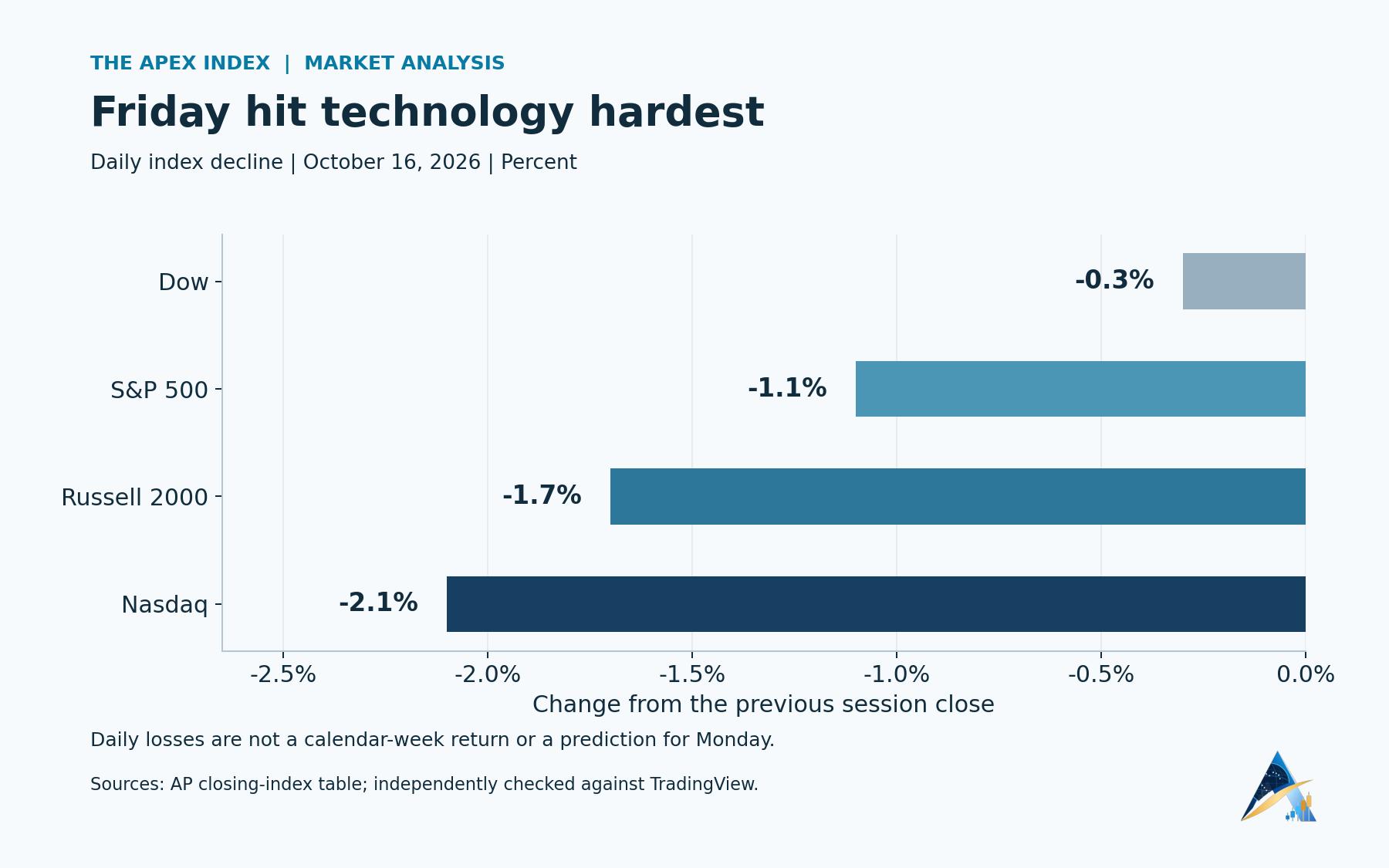 October16 daily declines: Dow0.3%, S&P5001.1%, Russell20001.7%, NasdaqComposite2.1%.