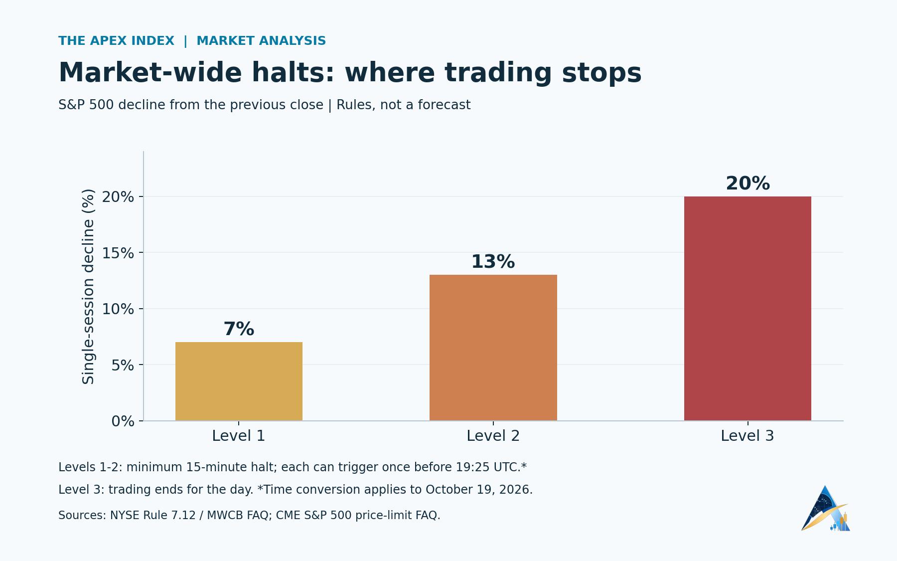 Market-wide circuit-breaker thresholds at S&P500 declines of7%,13% and20% from the prior close.