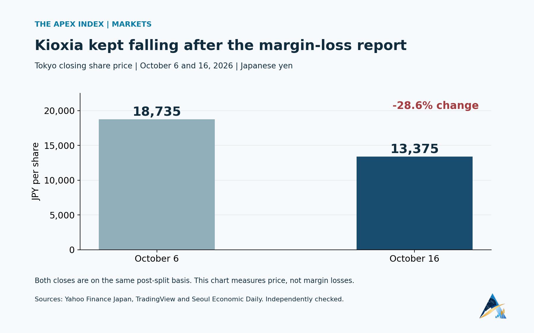 Kioxia shares closed at18735yen onOctober6and13375yen onOctober16,2026, a28.6%decline.