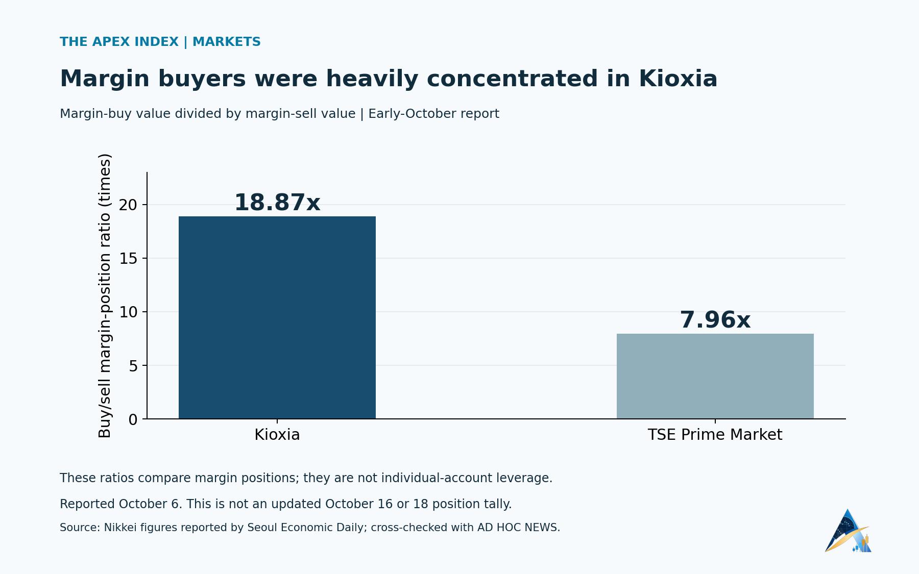 Early-October reported margin-buy to margin-sell value ratios:Kioxia18.87times andTSEPrimeMarket7.96times.