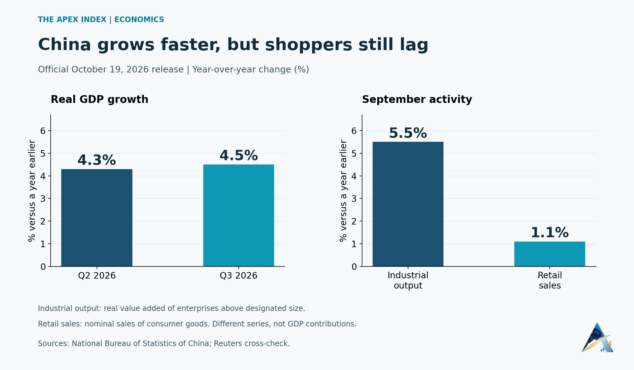 China real GDP grew 4.3% in Q2 and 4.5% in Q3; September industrial output rose 5.5% and retail sales rose 1.1%, each from a year earlier.