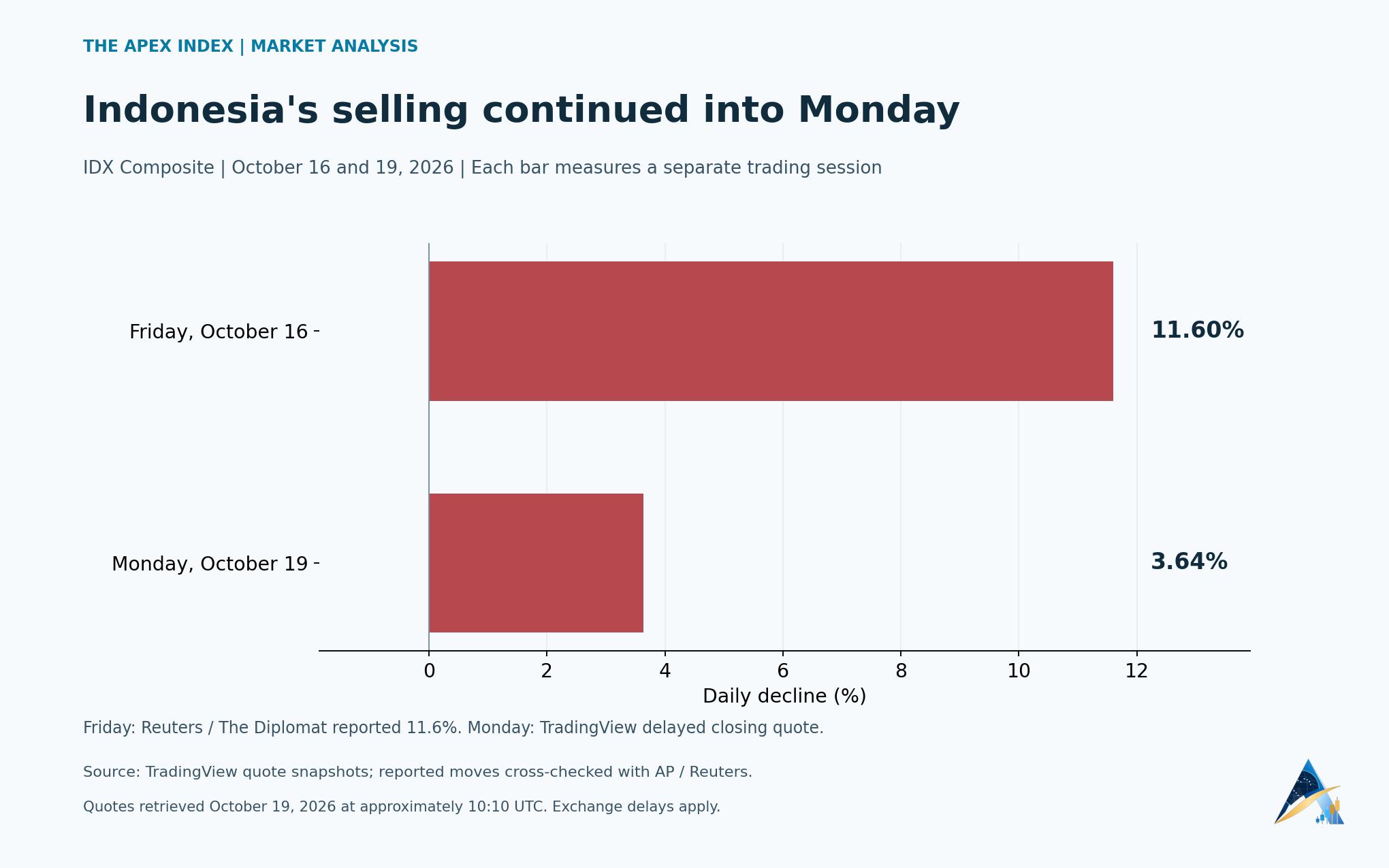 Separate daily declines on October 16 and October 19, 2026. Friday is reported by Reuters; Monday uses the delayed TradingView snapshot at approximately 10:10 UTC.