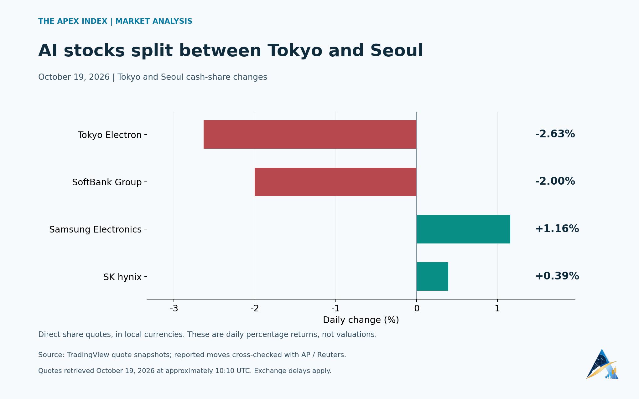 October 19, 2026 Tokyo and Seoul share changes, recorded around 10:10 UTC. Exchange delays apply; percentages are in local share-price terms.