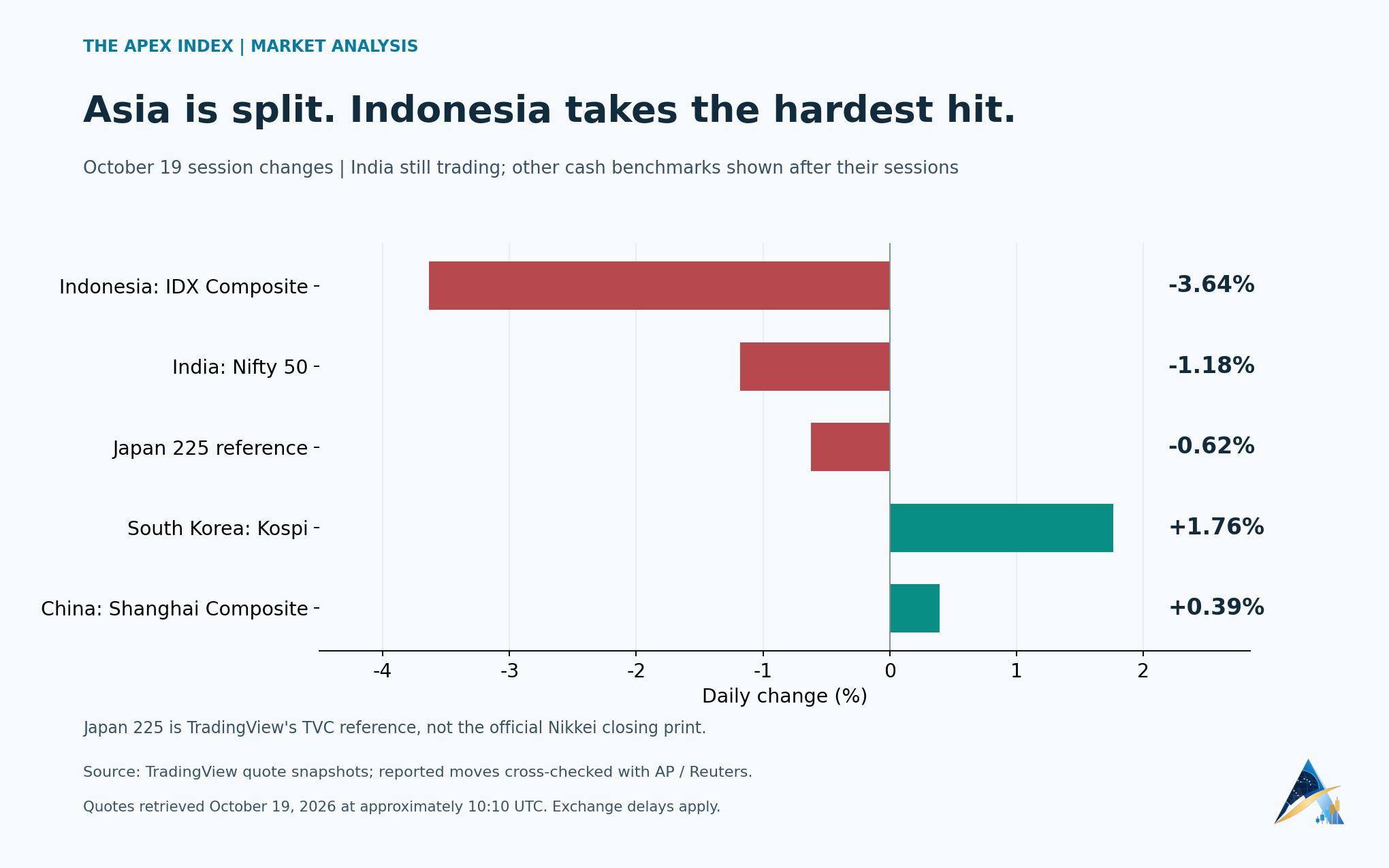 Verified chart of October 19 daily index moves showing Indonesia and India down while South Korea and Shanghai rise; Japan uses a labeled TradingView Japan 225 reference.