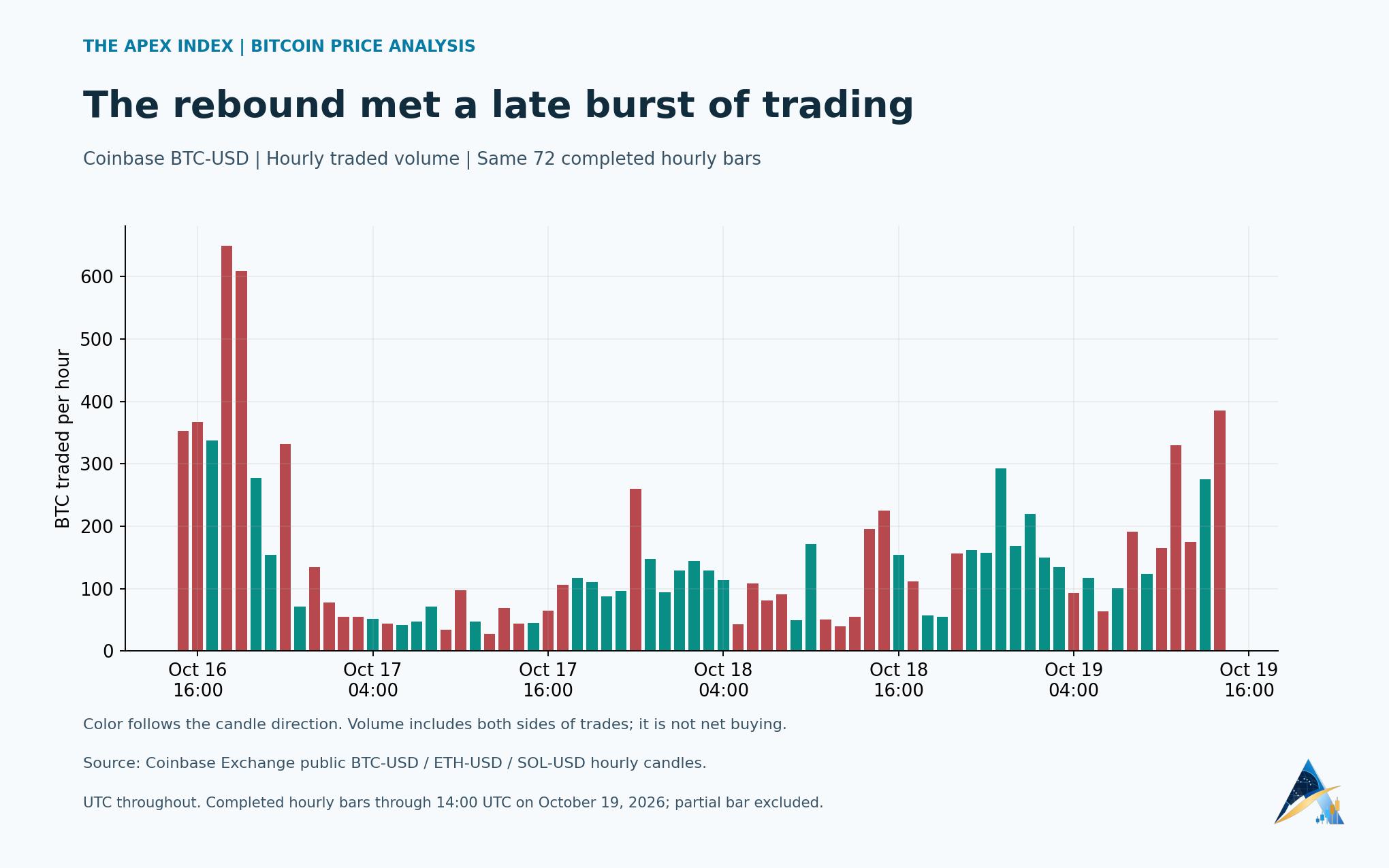 Coinbase BTC-USD hourly traded volume over 72 completed candles through 14:00 UTC October 19, 2026. Candle colors follow price direction; volume is not net buying.