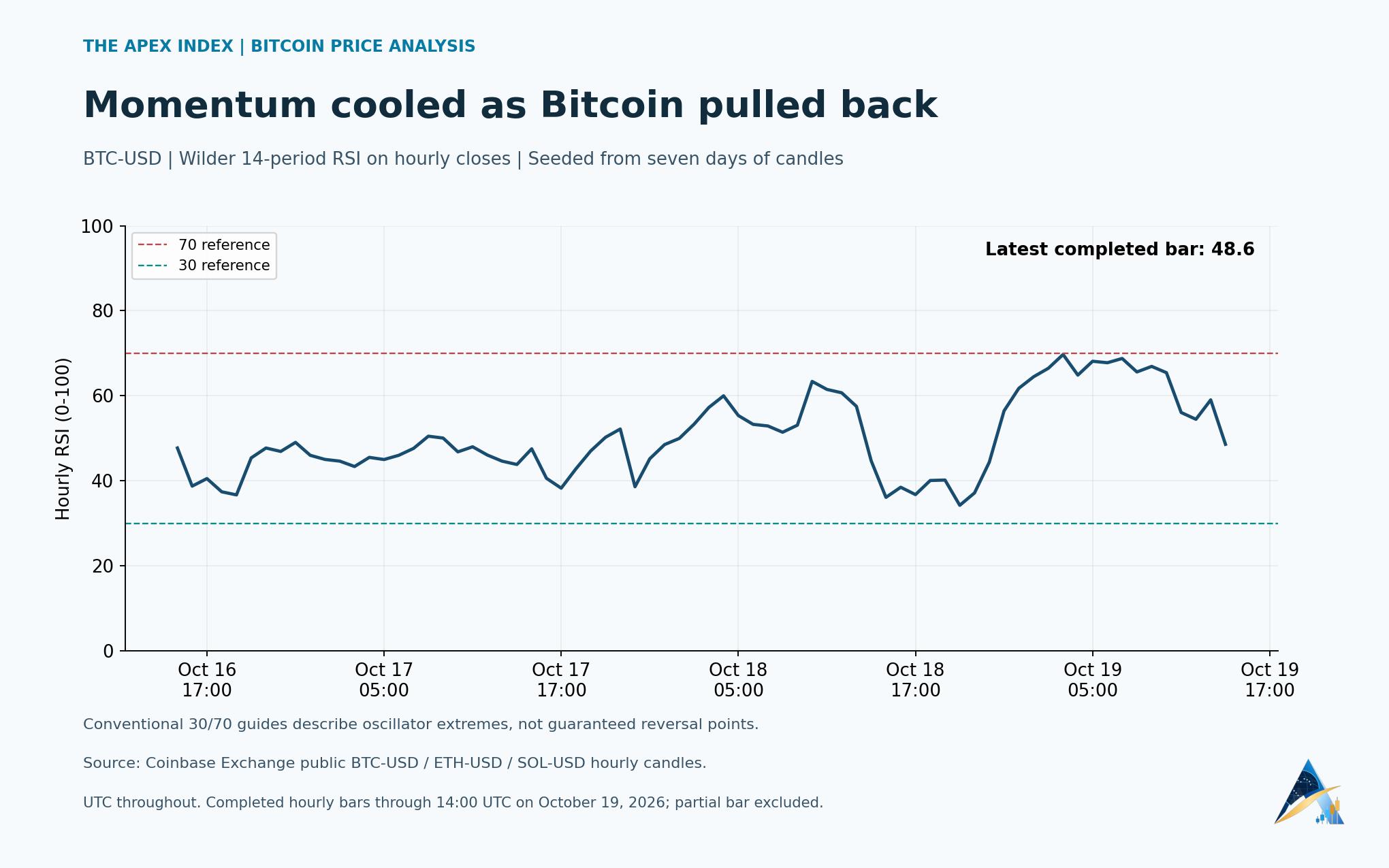 Wilder 14-period RSI calculated from Coinbase hourly closes with seven days of initialization history. Last completed observation: 48.6 at 14:00 UTC October 19, 2026.