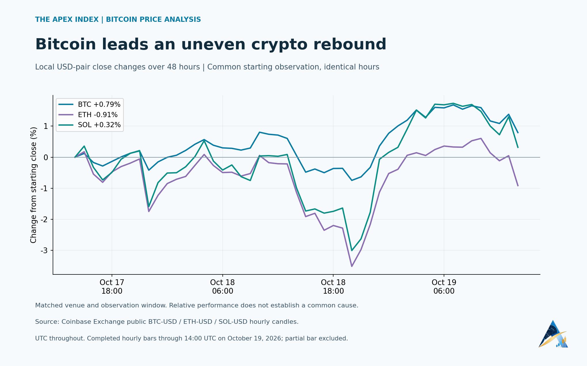 Matched 48-hour close-to-close returns on Coinbase through 14:00 UTC October 19, 2026: BTC +0.79%, ETH -0.91%, SOL +0.32%. The common window differs from aggregate 24-hour quotes.