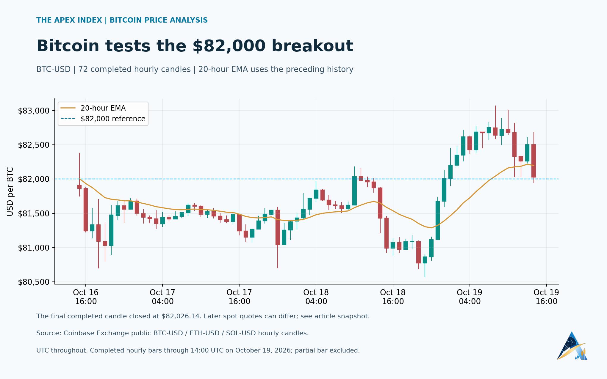 Verified Coinbase BTC-USD hourly candlestick chart through 14:00 UTC October 19 with a 20-hour EMA and $82,000 reference; later spot prices are reported separately.