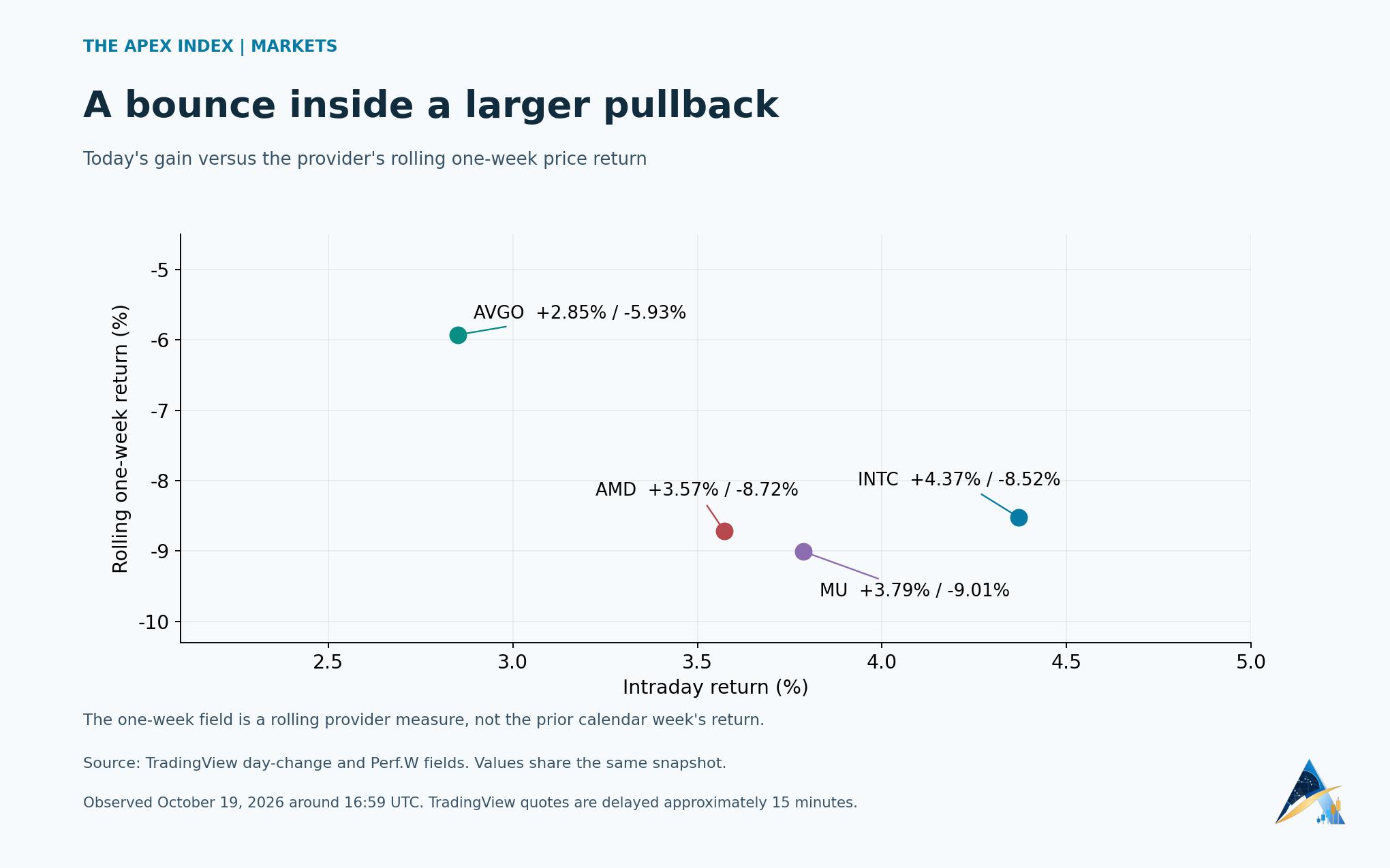 TradingView delayed intraday gains versus rolling one-week returns, captured at 16:59 UTC October 19, 2026. Rolling returns are not prior calendar-week performance.