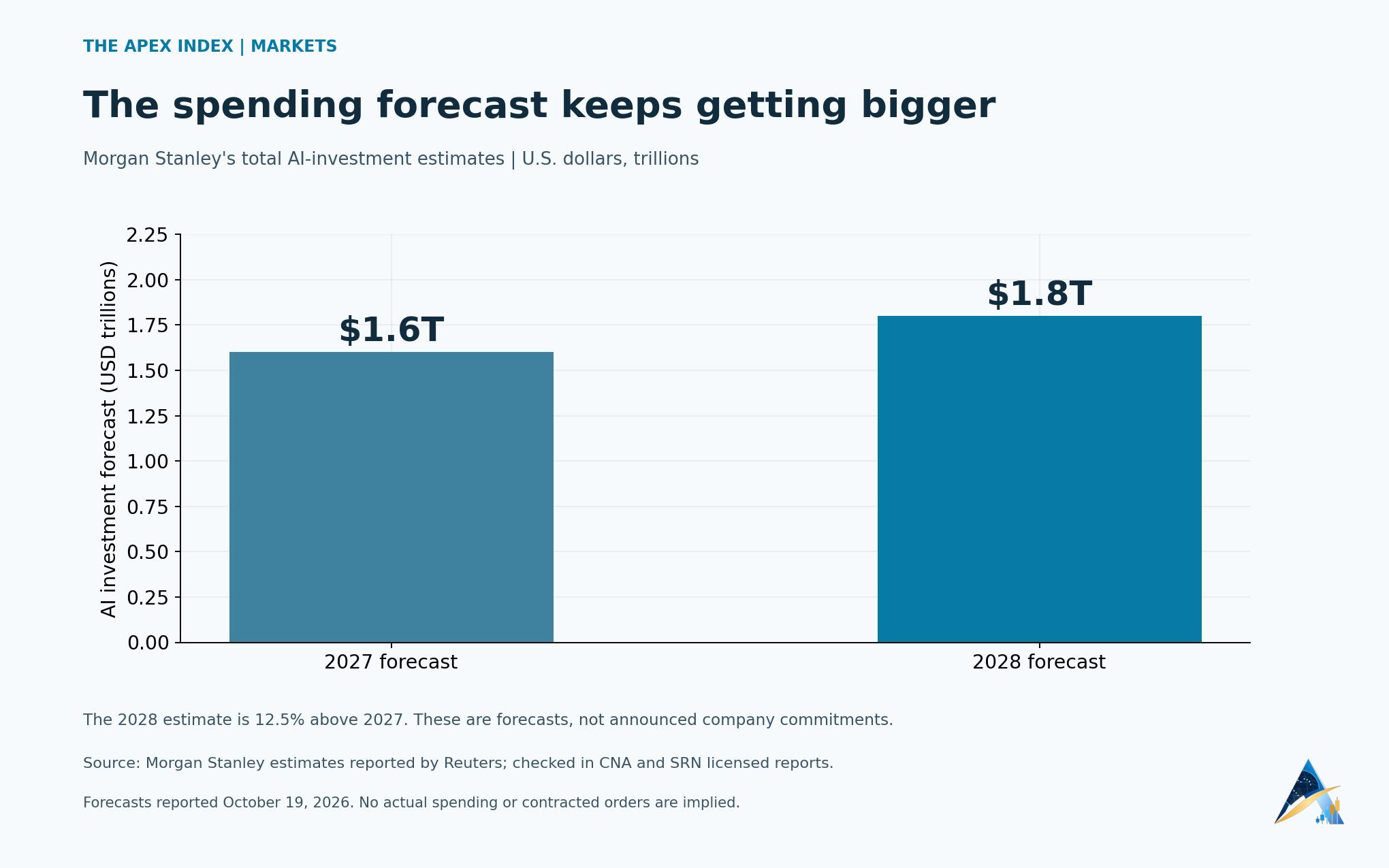 Morgan Stanley forecasts reported by Reuters on October 19: AI investment of $1.6 trillion in 2027 and $1.8 trillion in 2028. Forecasts, not realized spending; calculated increase 12.5%.