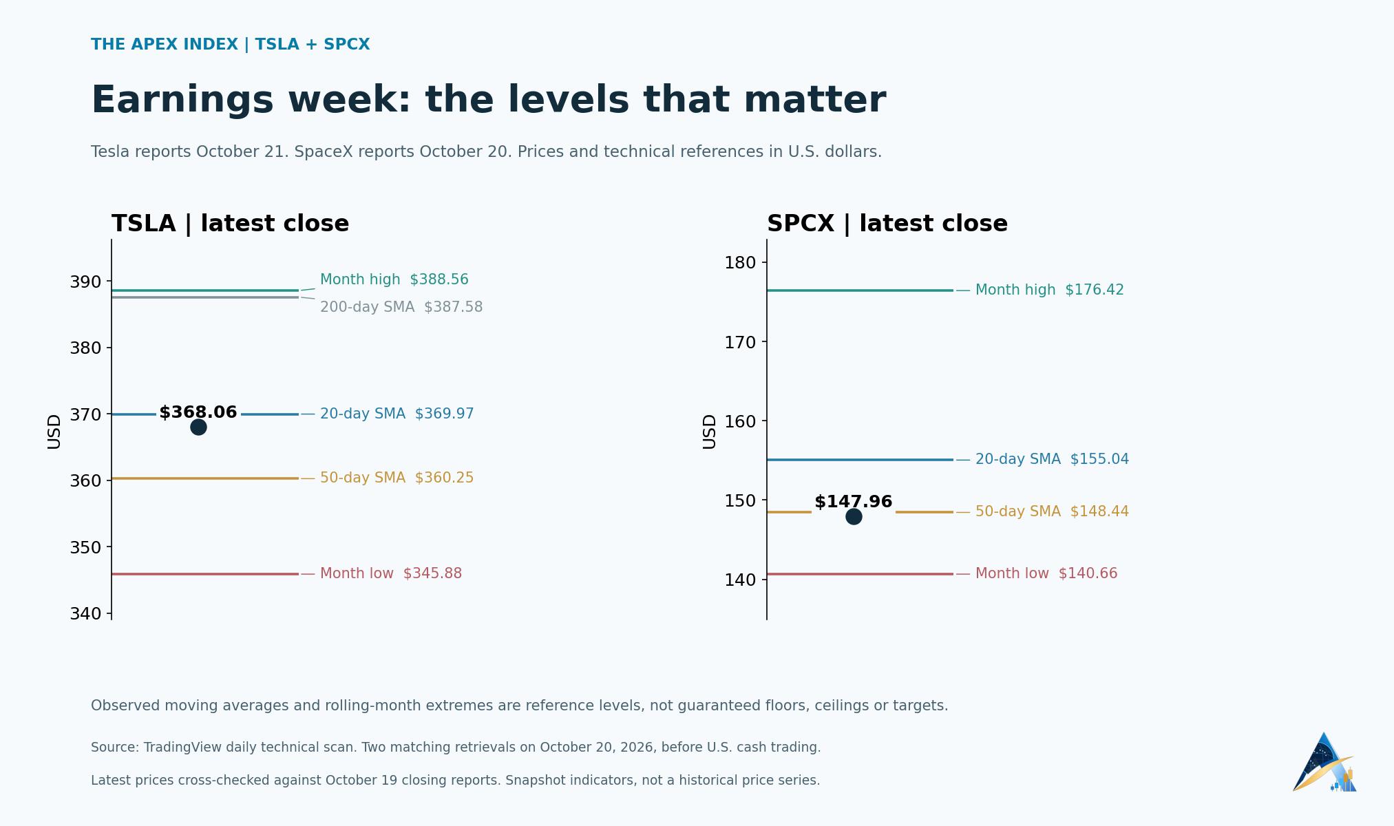 TSLA and SPCX earnings-week technical levels: latest closes, moving averages and rolling-month highs and lows.