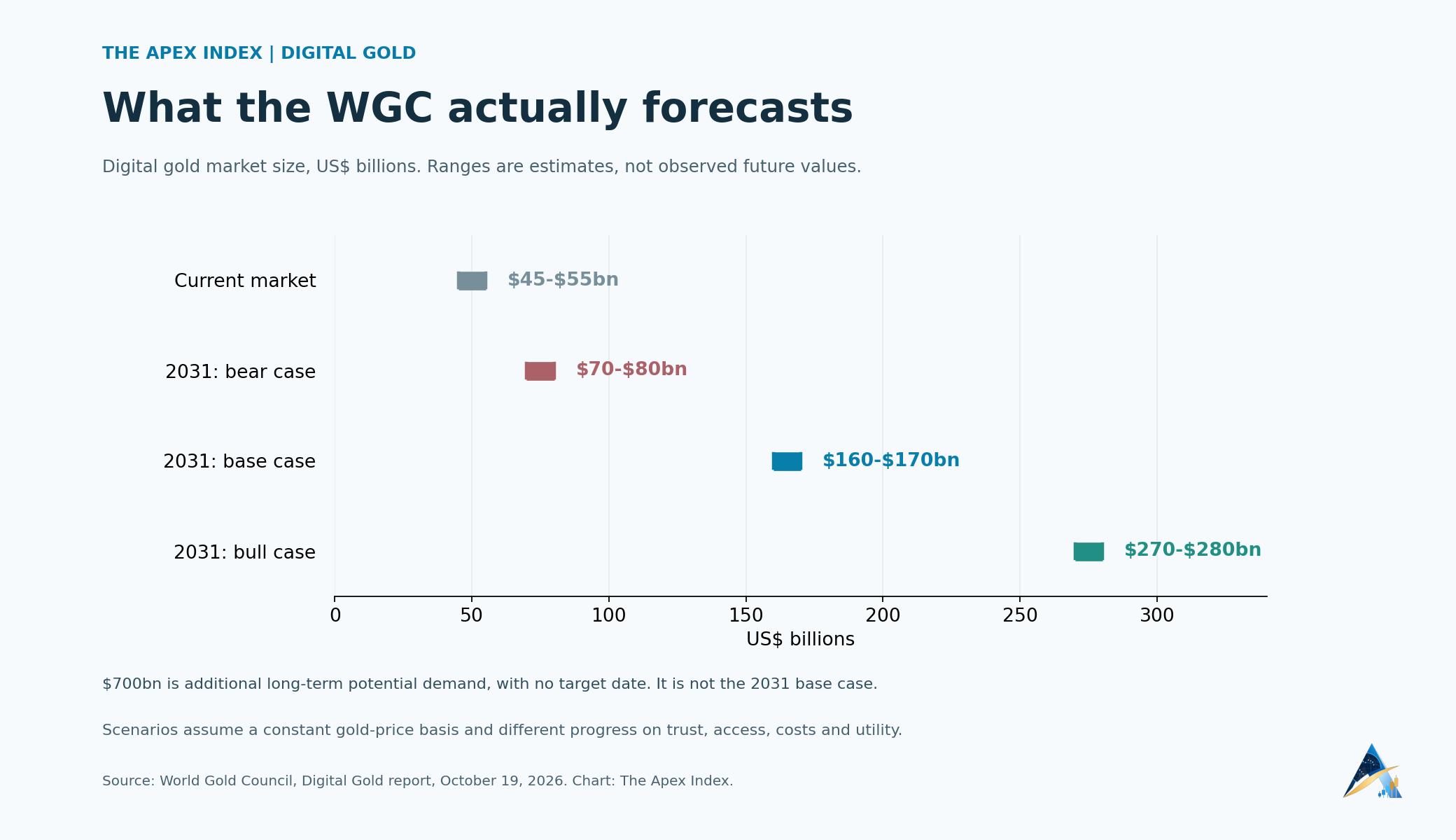 World Gold Council digital gold market ranges: $45-$55 billion currently; 2031 bear case $70-$80 billion, base case $160-$170 billion and bull case $270-$280 billion.