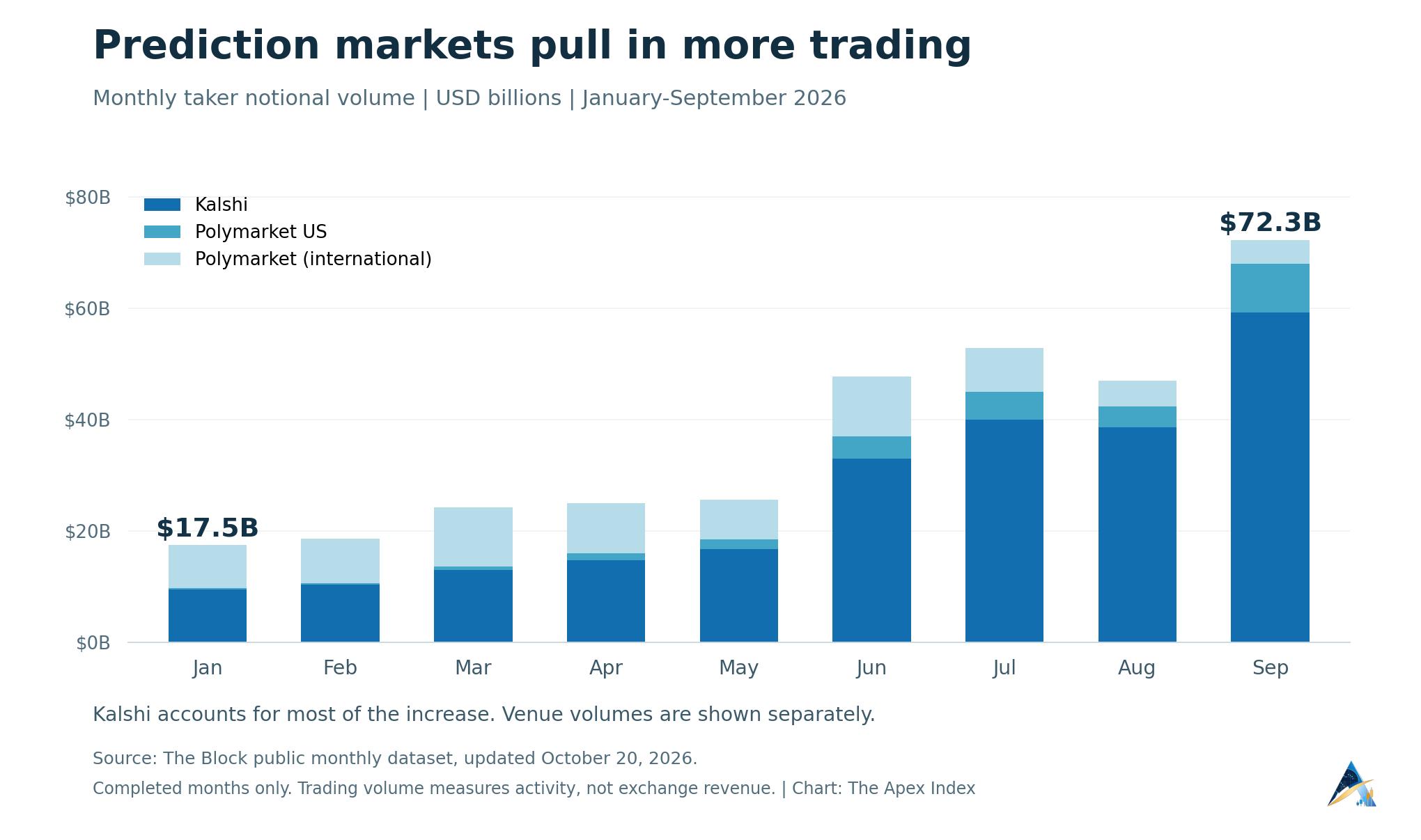 Monthly prediction-market trading volume at Kalshi, Polymarket US and Polymarket international, January-September 2026.