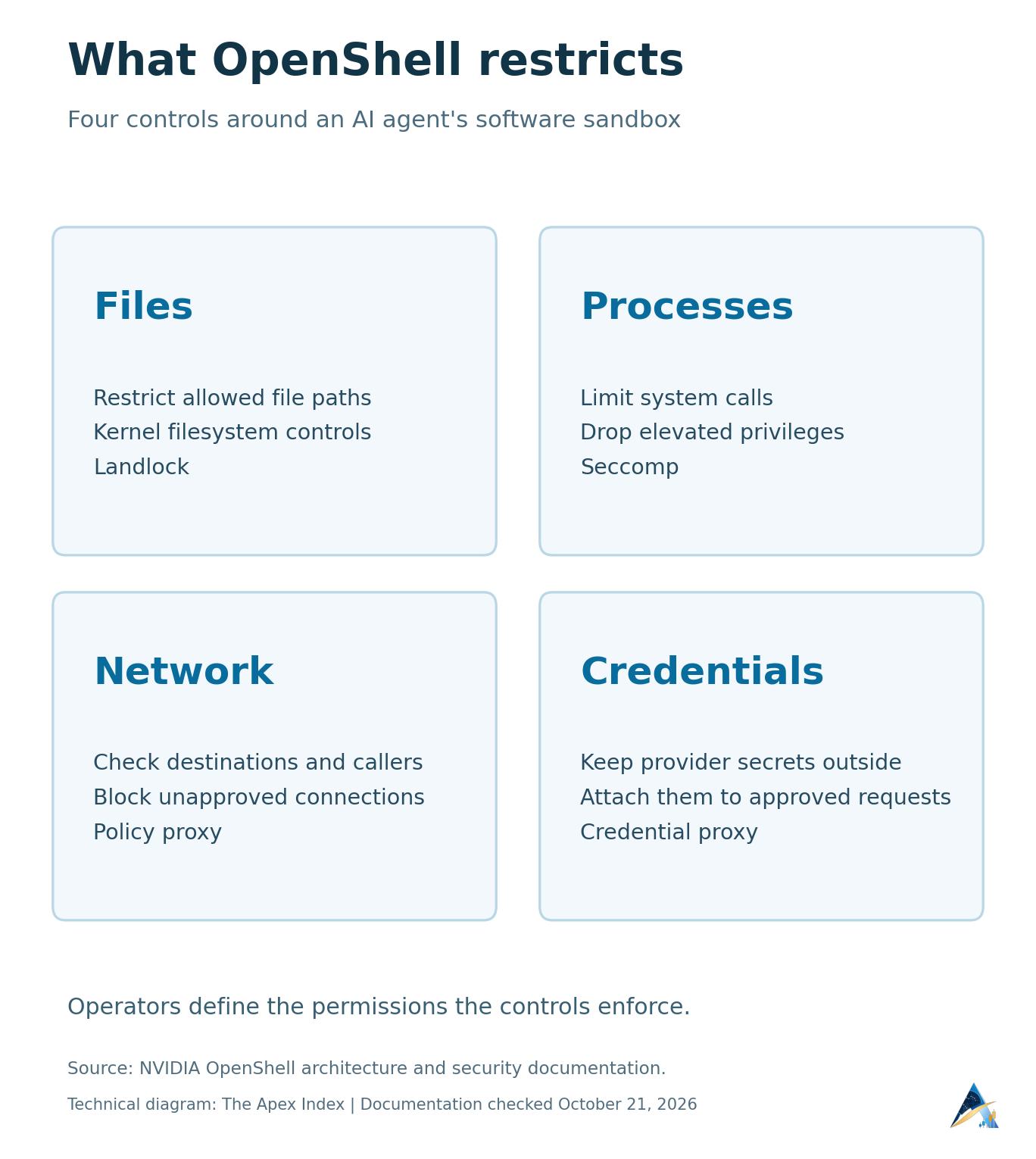 OpenShell Linux software controls restrict filesystem access, processes, network requests and provider credentials.