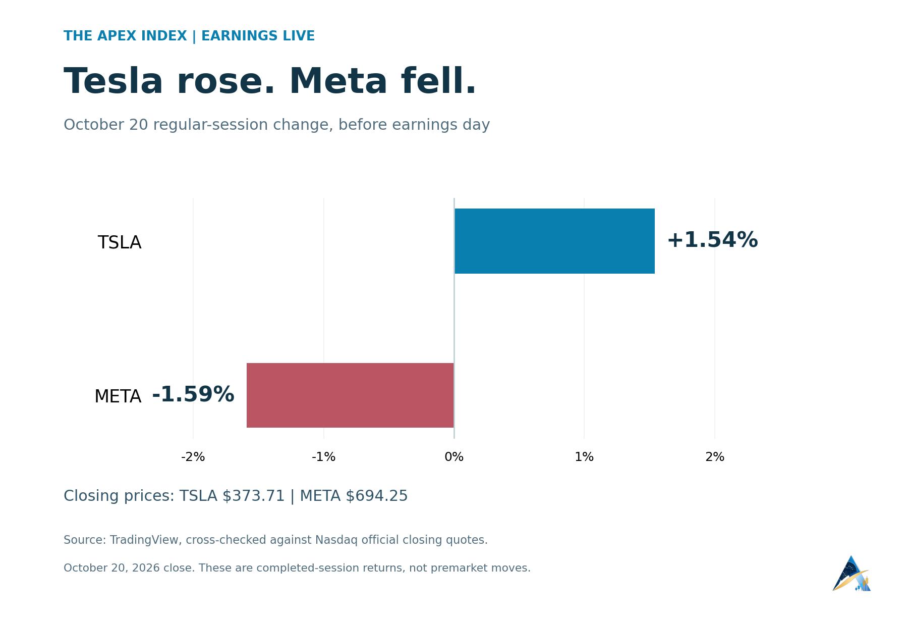 Tesla gained 1.54% and Meta fell 1.59% in the October 20, 2026 regular session. Closing prices were $373.71 and $694.25, respectively.