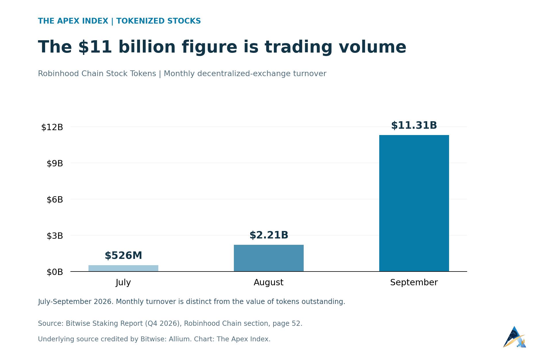 Monthly decentralized-exchange volume for Robinhood Chain Stock Tokens rose from $526 million in July to $2.21 billion in August and $11.31 billion in September 2026.