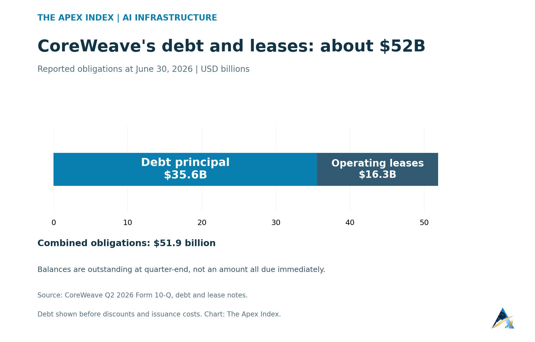 CoreWeave reported 35.551 billion dollars in debt principal and 16.319 billion in operating lease liabilities at June 30, 2026, totaling 51.870 billion.
