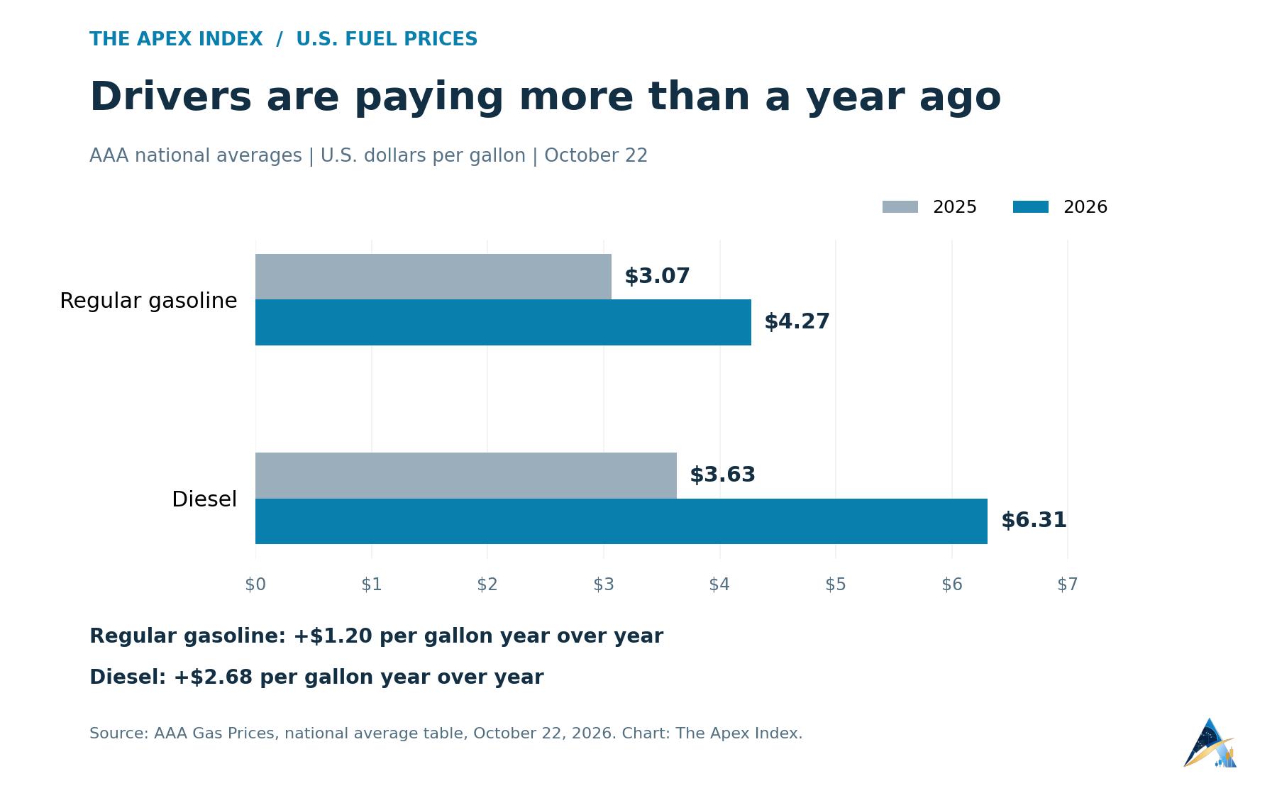 AAA national average regular gasoline rose from $3.07 a gallon on October 22, 2025, to $4.27 on October 22, 2026; diesel rose from $3.63 to $6.31 over the same period.