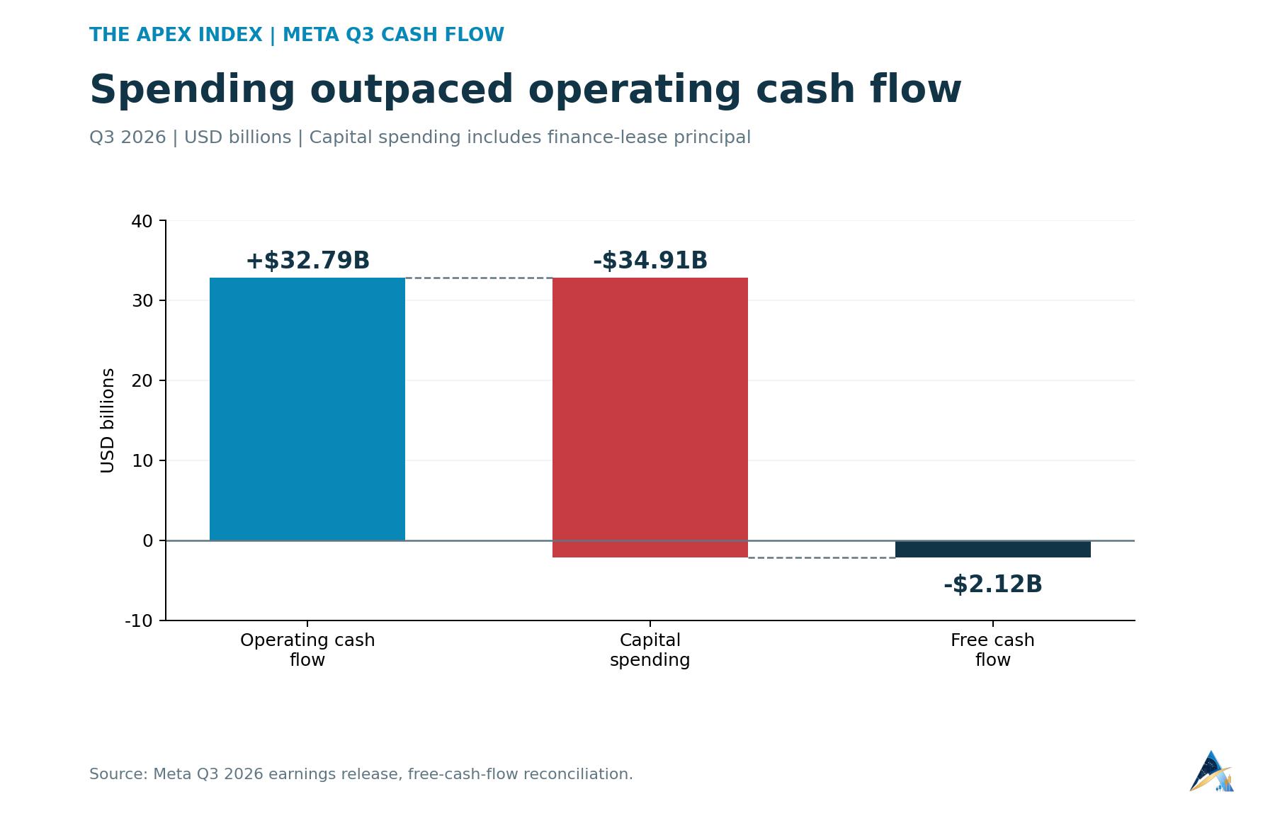Meta Q3 operating cash flow of $32.786 billion less capital spending of $34.906 billion produced negative free cash flow of $2.120 billion.