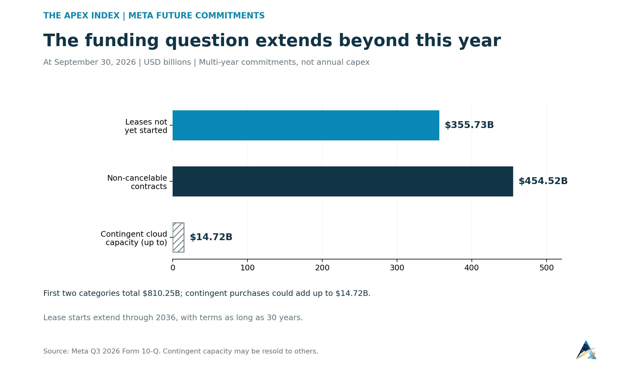 Meta reported $355.73 billion of leases not yet commenced, $454.52 billion of non-cancelable contracts, and up to $14.72 billion of contingent cloud capacity at September 30, 2026.