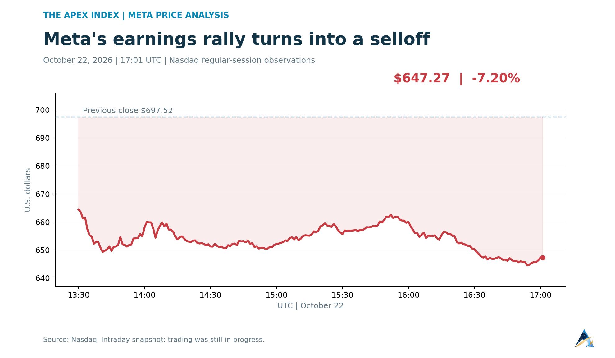 META intraday price chart showing its October 22, 2026 selloff to $647.27, down 7.20%, at 17:01 UTC versus the prior $697.52 close.