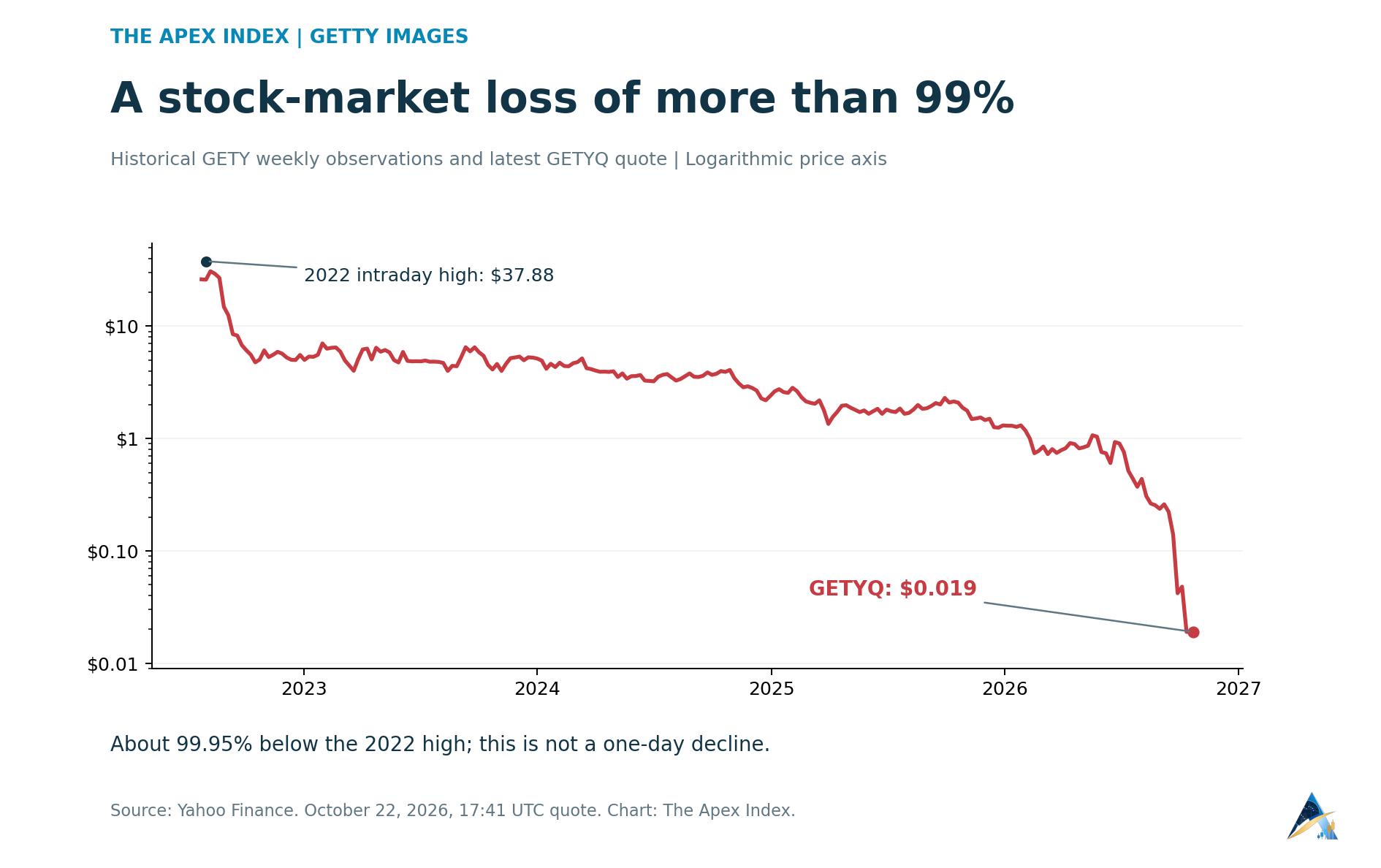 Getty Images shares fell from a 2022 intraday high of $37.88 to a GETYQ quote of $0.019 on October 22, 2026, a decline of approximately 99.95%.