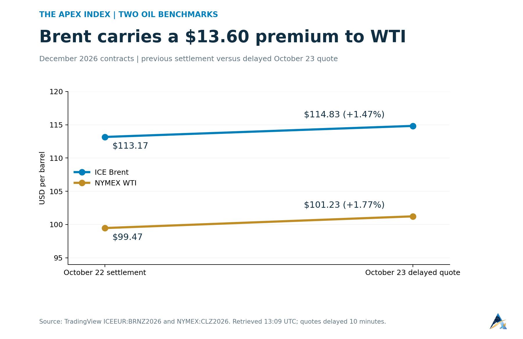 December Brent and WTI previous settlements and delayed October 23 prices, showing a $13.60 per barrel gap.