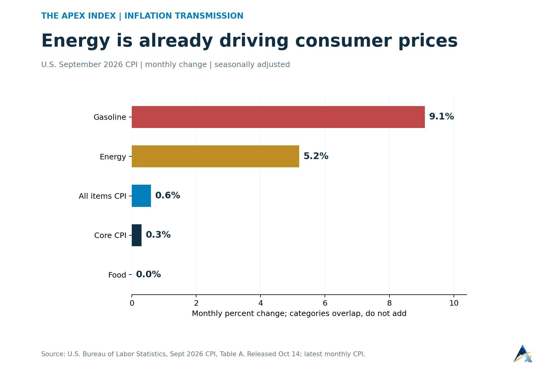 September 2026 U.S. monthly CPI changes: gasoline 9.1%, energy 5.2%, all items 0.6%, core 0.3%, food unchanged.