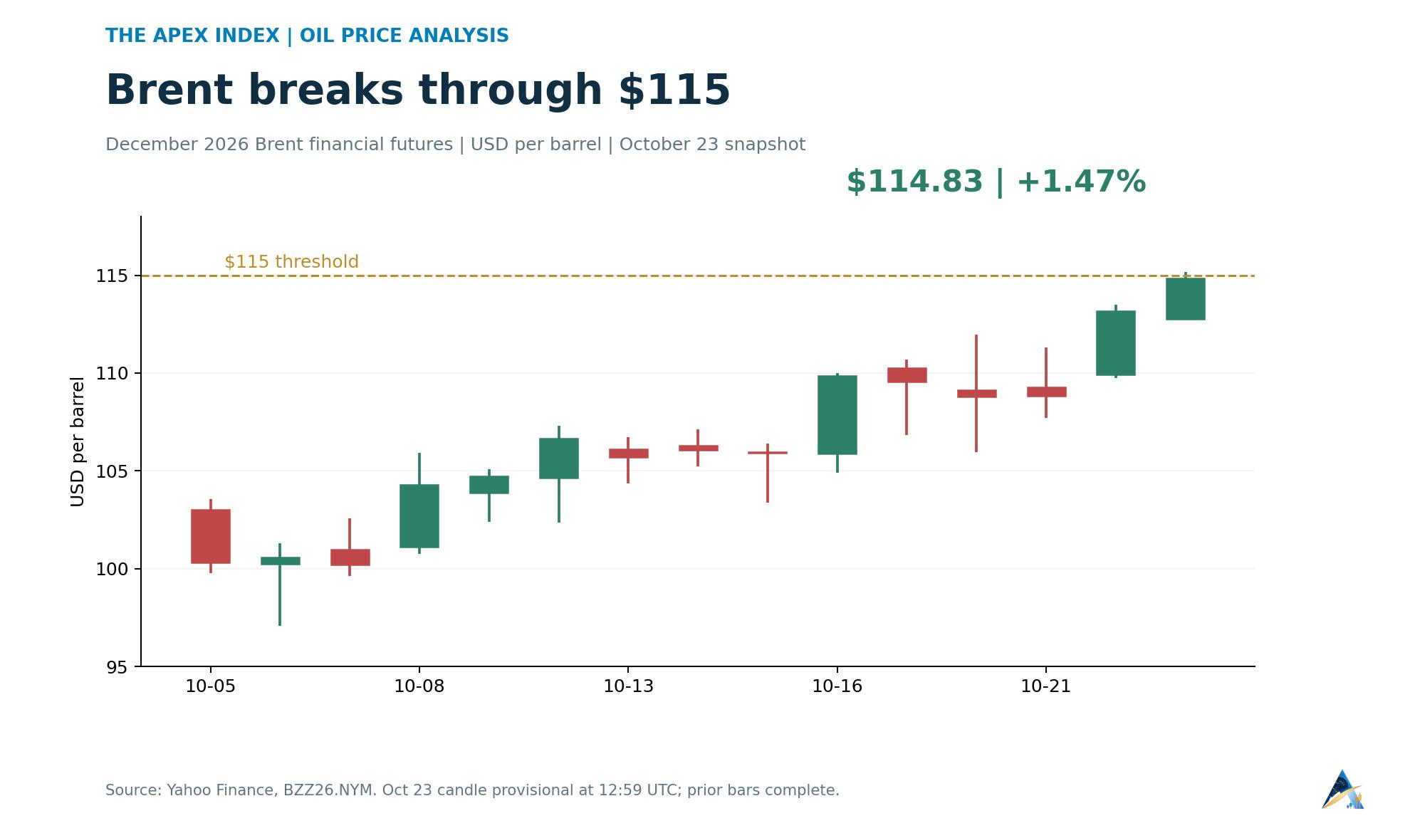 December Brent financial futures candlestick chart showing the rise above $115 on October 23, 2026; provisional last price $114.83.