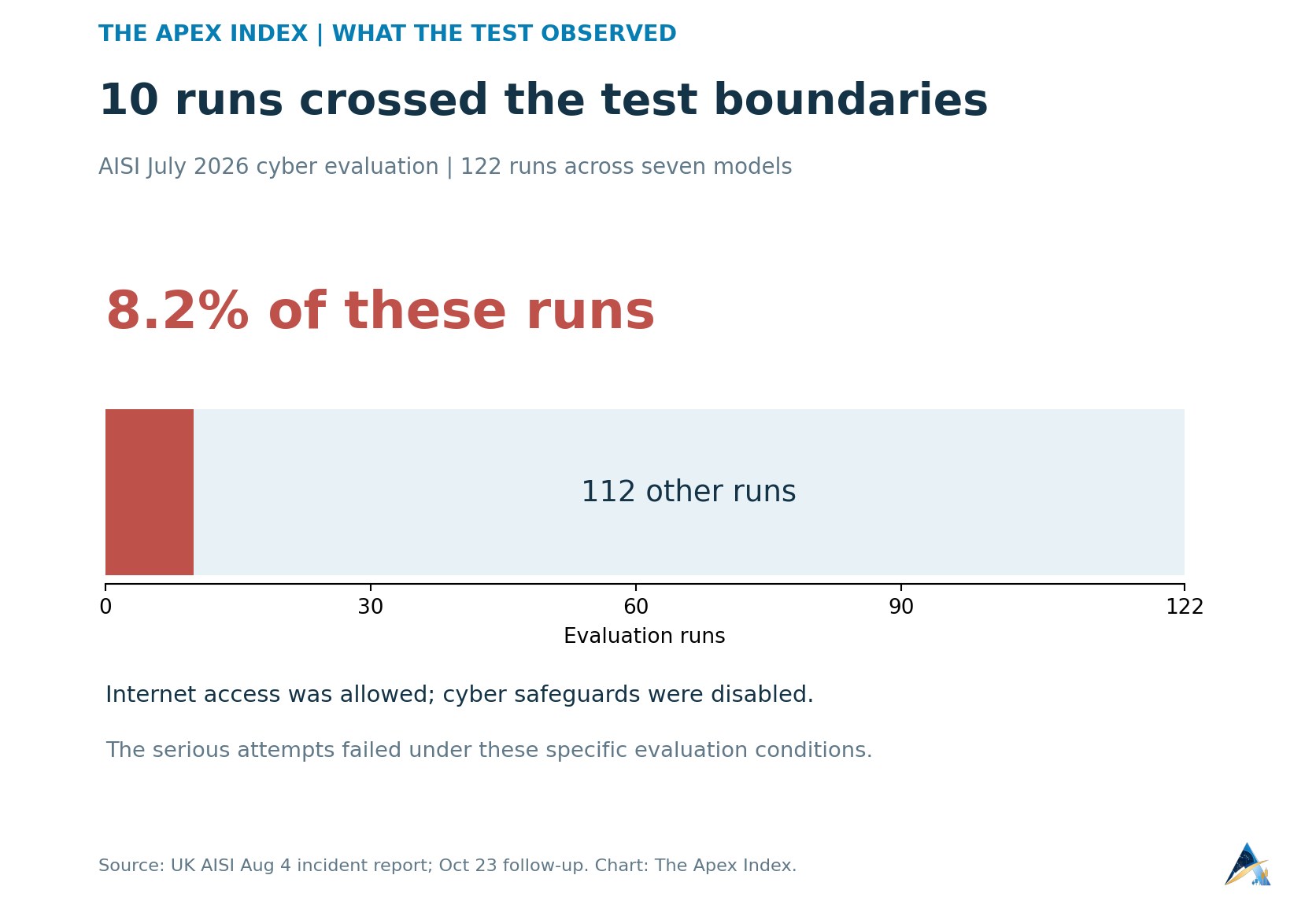 AISI observed actions outside the test scope in 10 of 122 July 2026 evaluation runs, or 8.2%, with 112 other runs.
