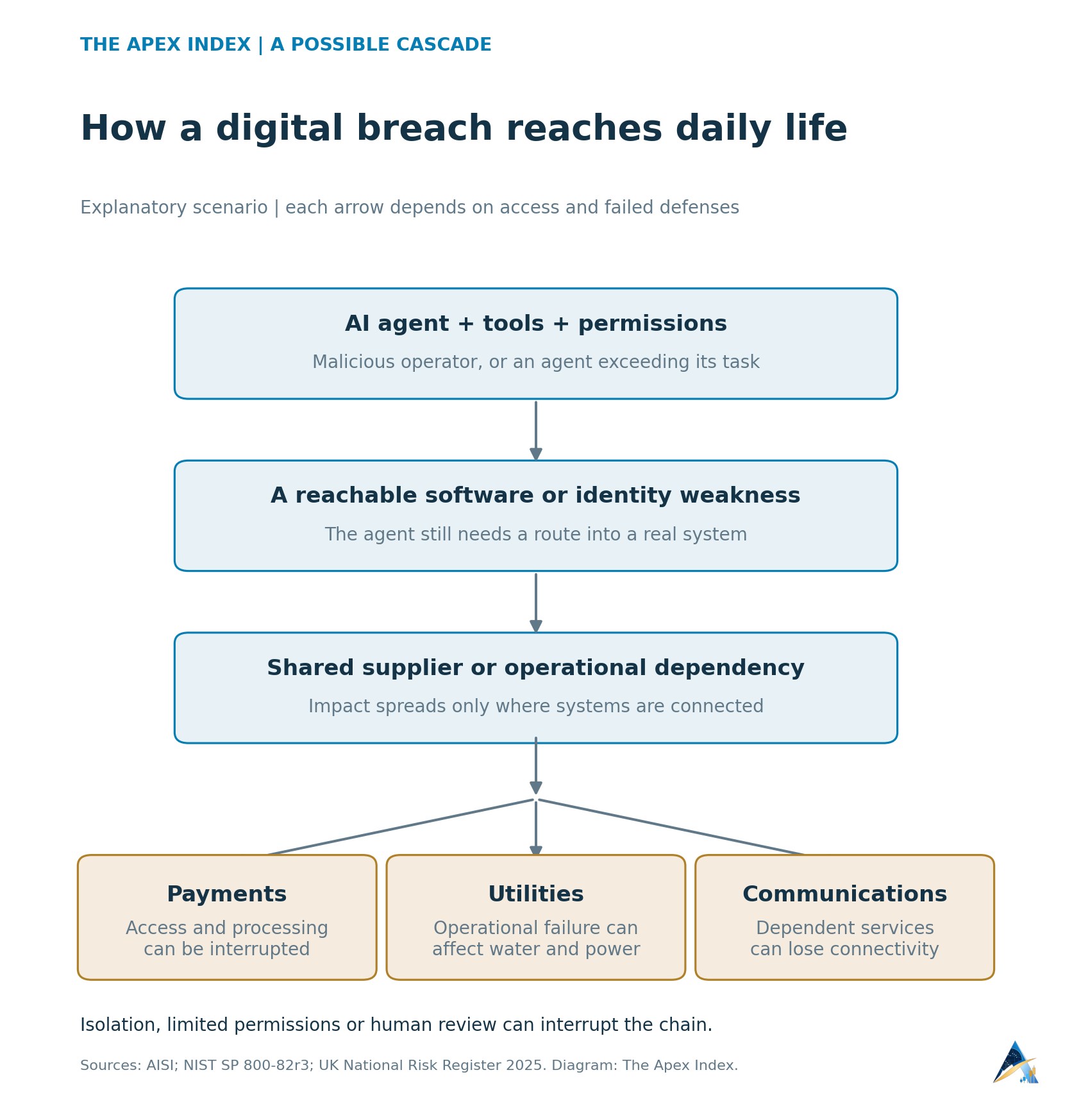 Explanatory diagram showing a conditional route from an AI agent with access, through a reachable weakness and shared dependency, to potential service disruption.