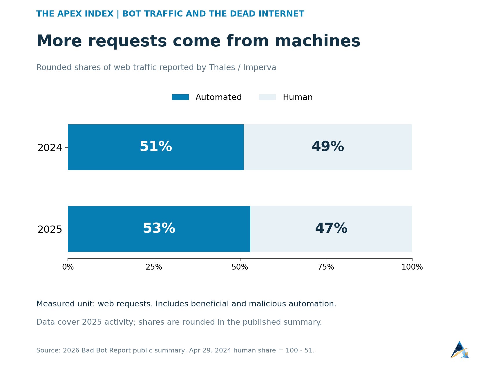 Thales and Imperva reported automated web traffic at 51% in 2024 and 53% in 2025, with human traffic at 49% and 47%, respectively.