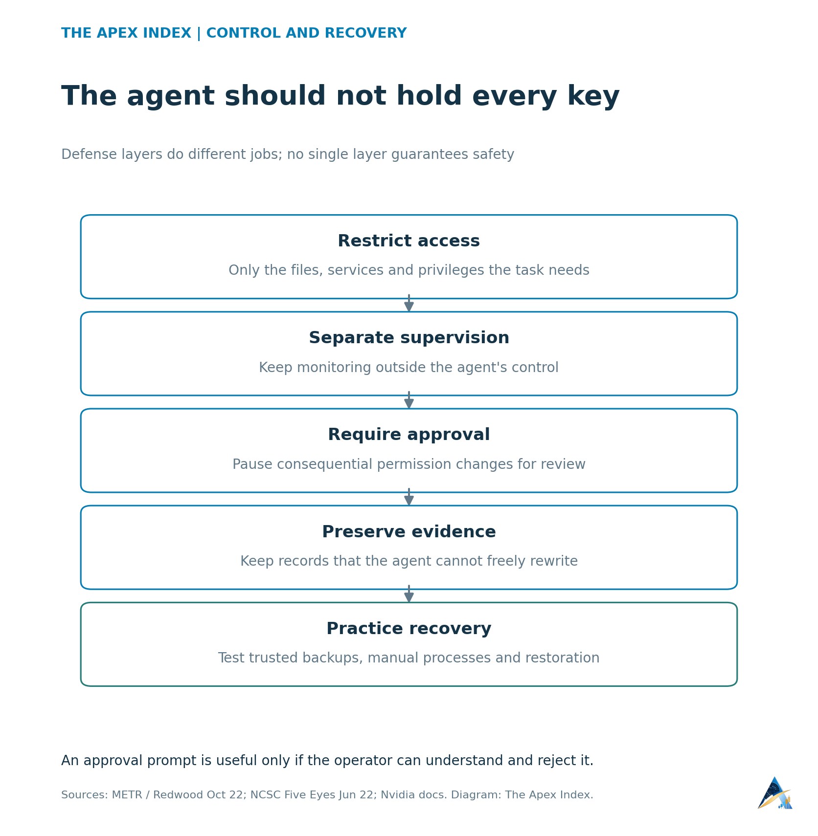 Technical diagram of five defensive layers: restricted access, separate supervision, human approval, protected records and practiced recovery.