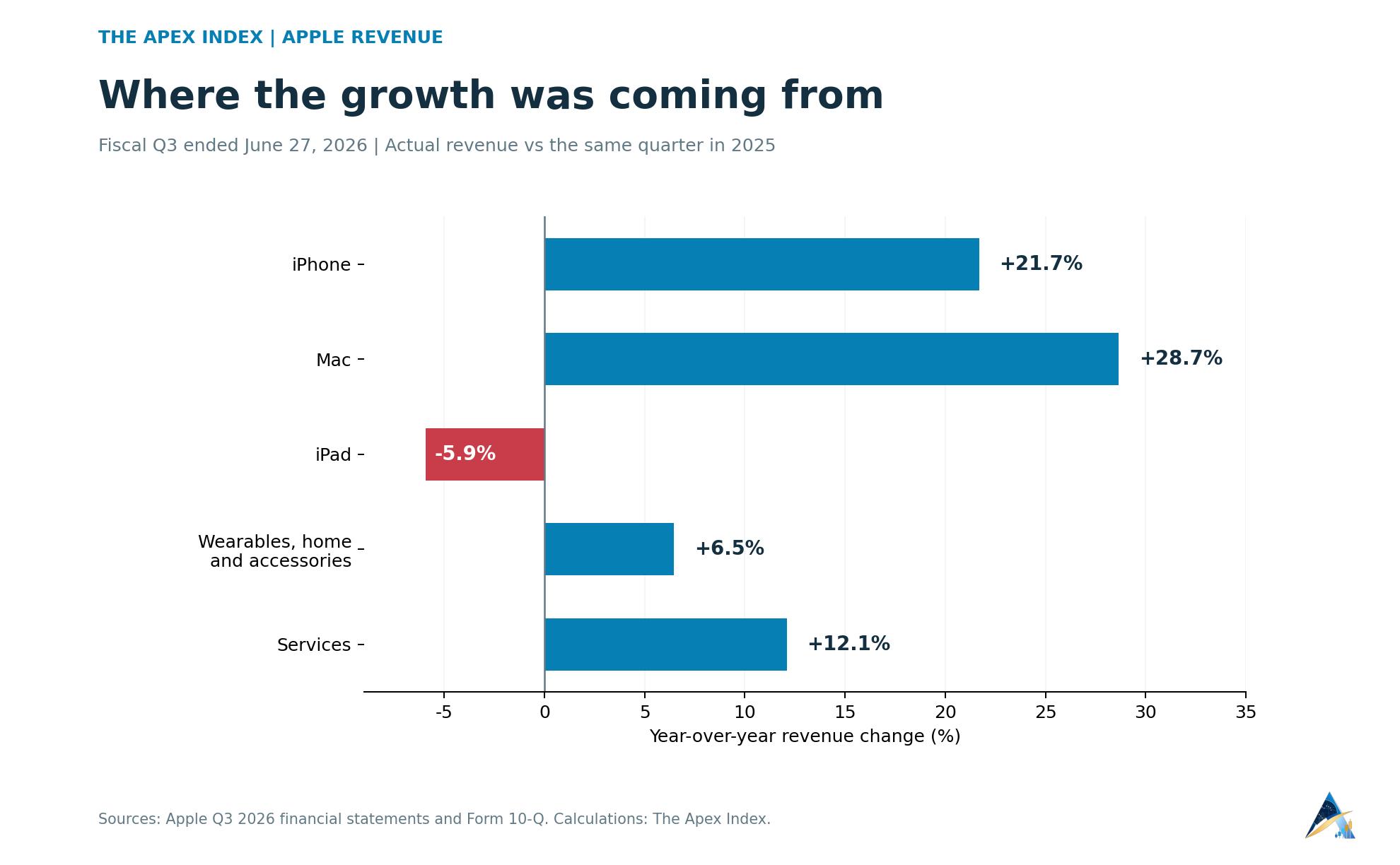 Apple fiscal Q3 2026 year-over-year revenue growth: iPhone 21.7%, Mac 28.7%, iPad minus 5.9%, wearables, home and accessories 6.5%, Services 12.1%.
