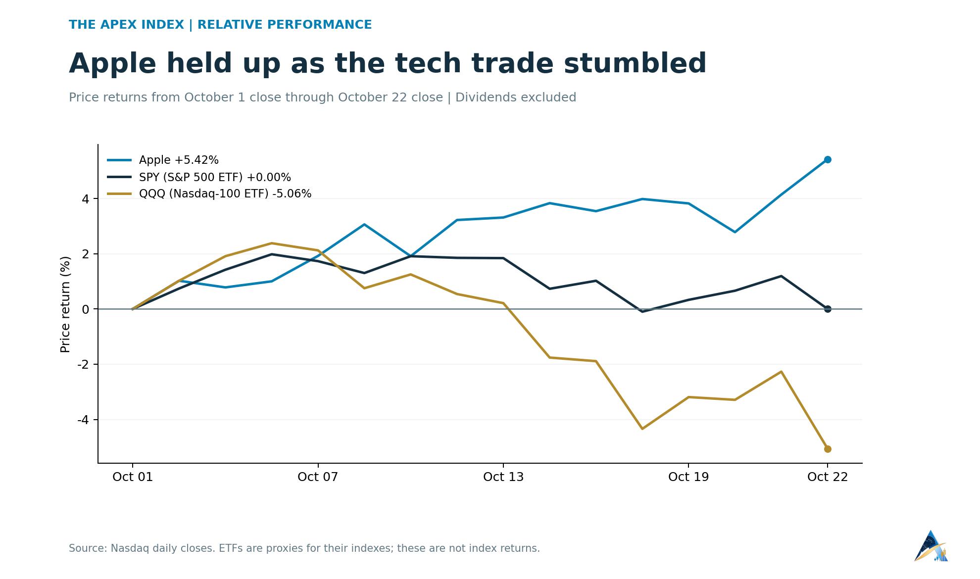 Apple rose 5.42% from October 1 to October 22, 2026, while QQQ fell 5.06% and SPY was essentially flat, using identical closing-price windows.