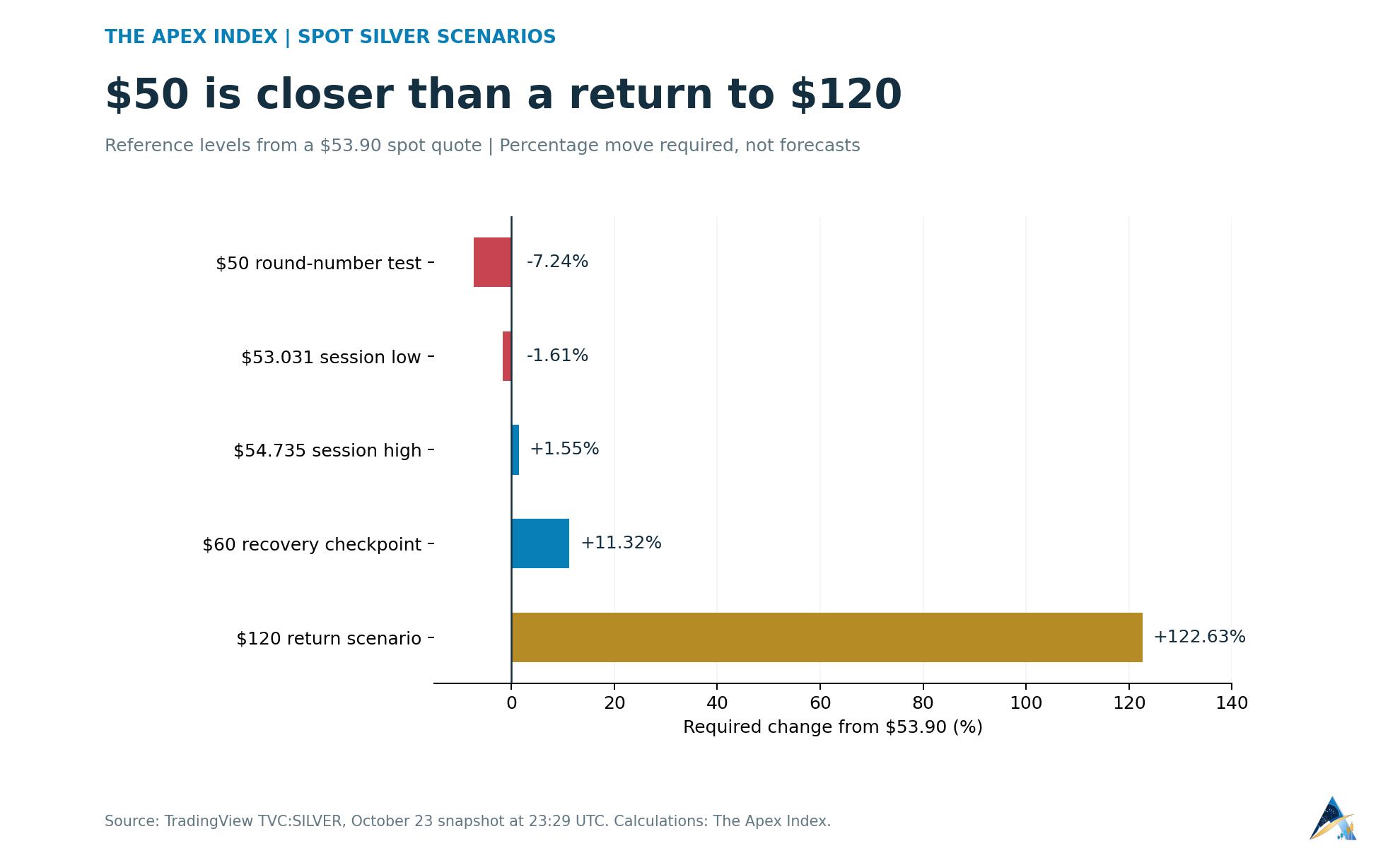 Percentage moves from a $53.90 spot silver quote to the October 23 session low and high and the $50, $60 and $120 scenario levels.