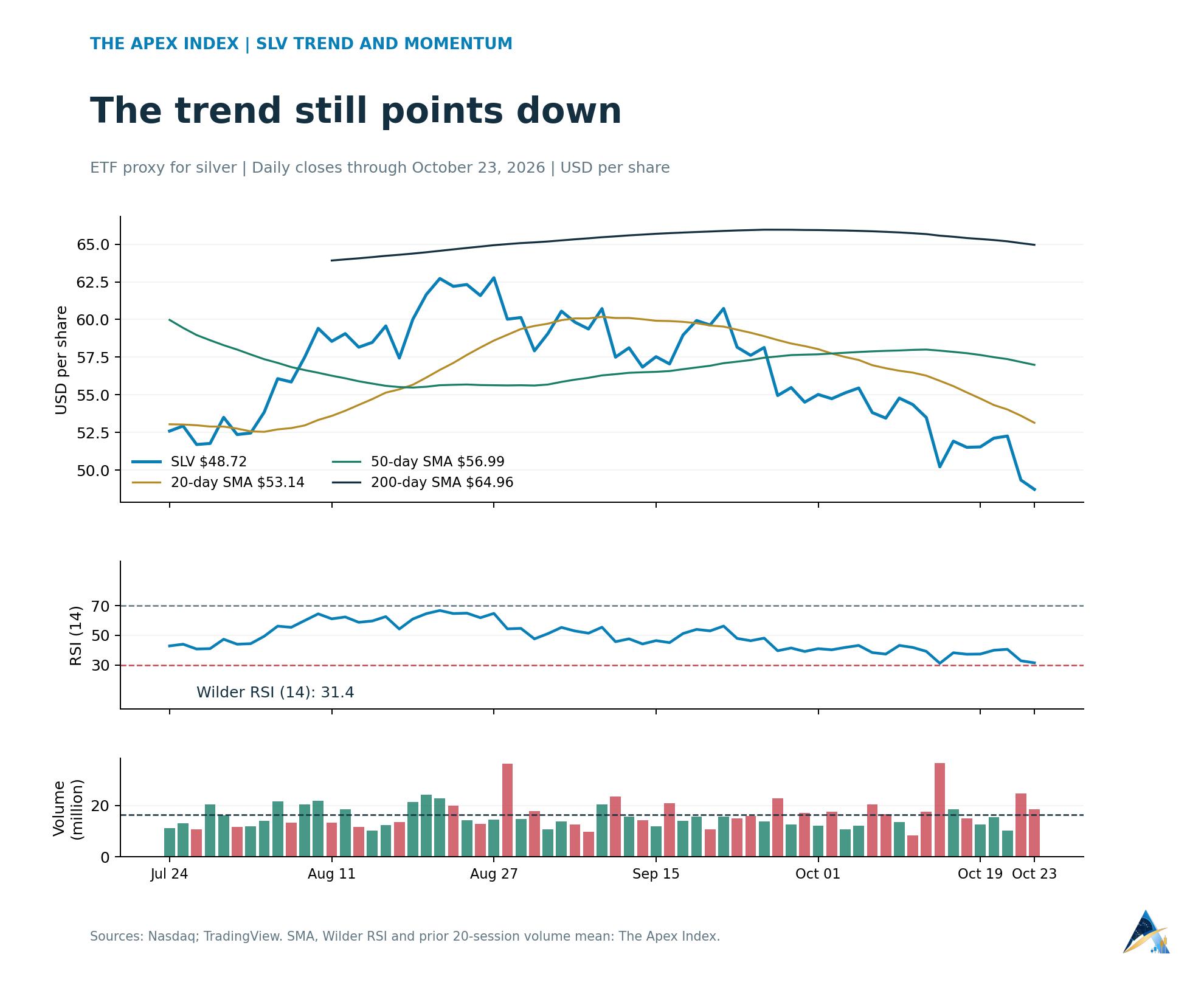 SLV daily close below its 20-day, 50-day and 200-day averages, with Wilder RSI at 31.4 and regular-session volume.