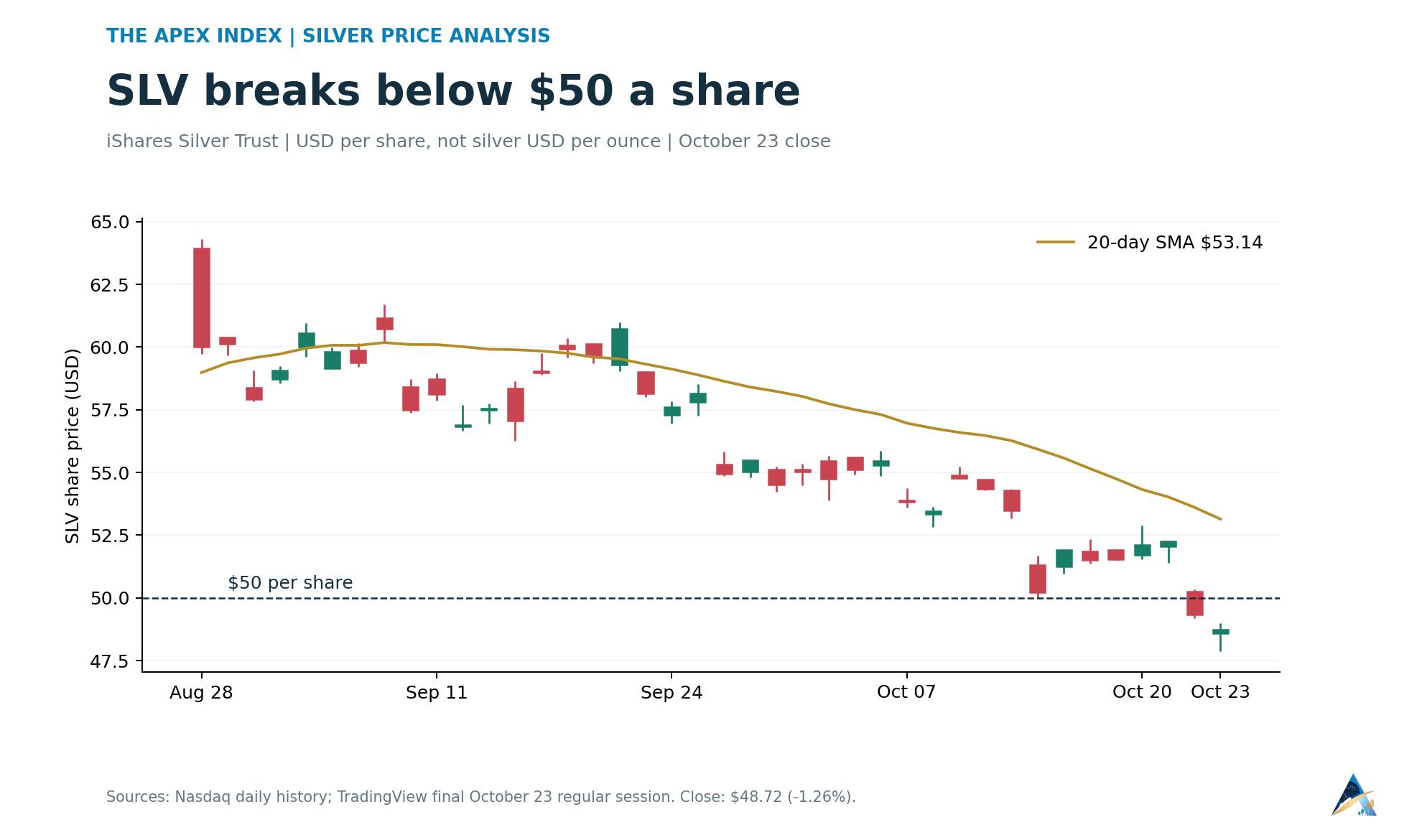SLV daily candlestick chart through October 23, 2026, showing a $48.72 closing share price below $50 and its 20-day moving average.