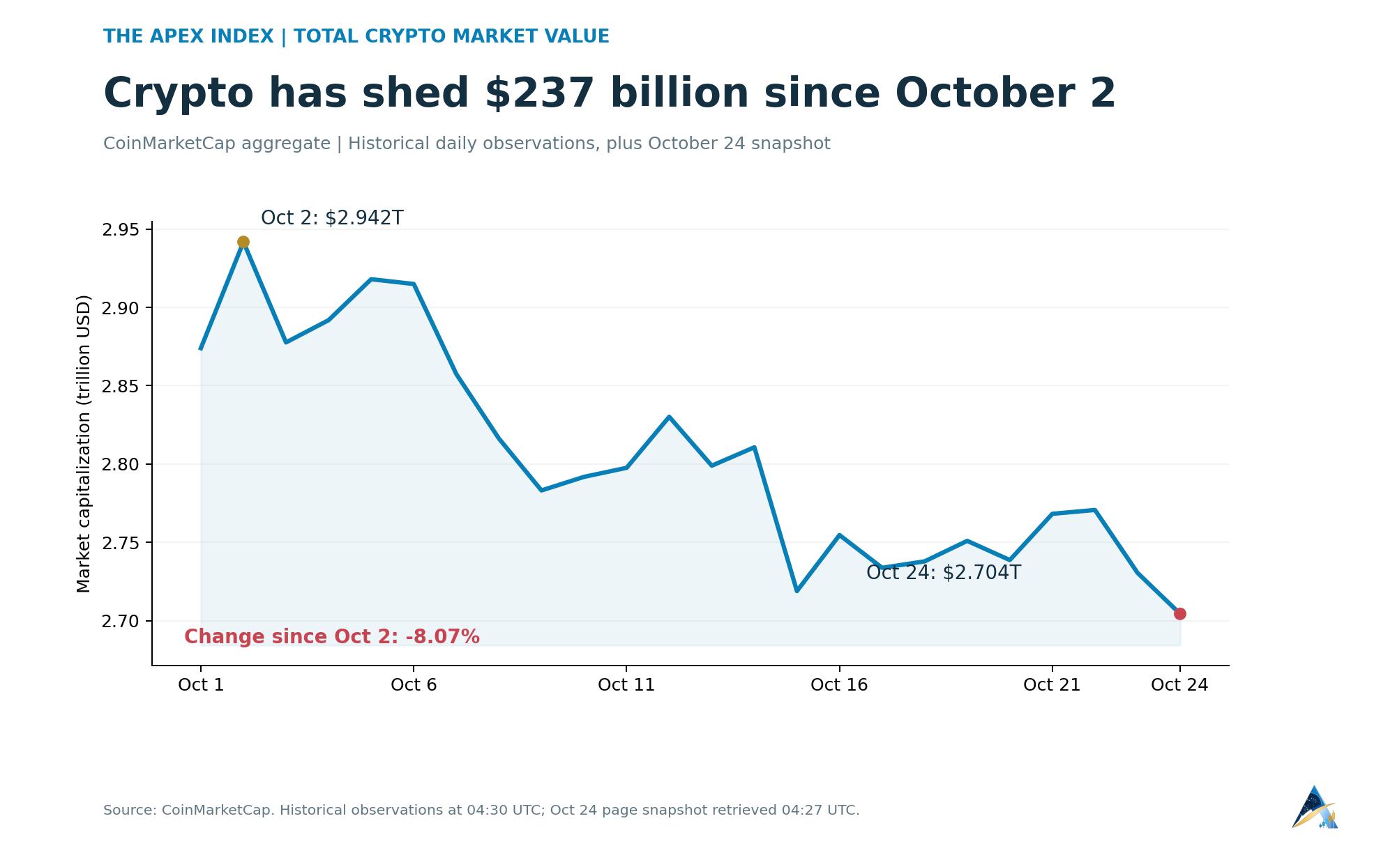 Total cryptocurrency market capitalization falls from about $2.942 trillion at the October 2 observation to $2.704 trillion in an October 24 snapshot.