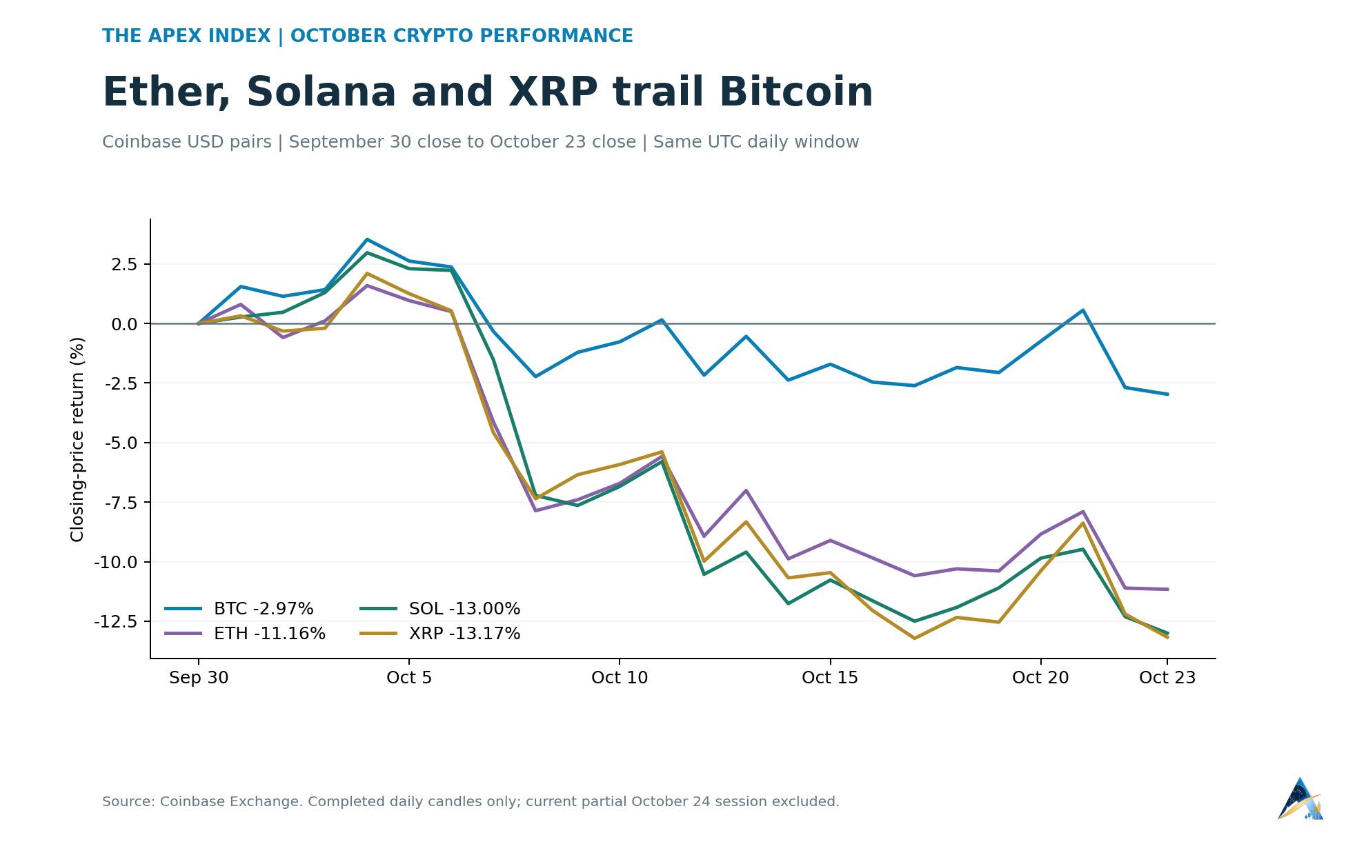 October closing-price returns show Bitcoin down 2.97%, Ether down 11.16%, Solana down 13.00% and XRP down 13.17%.