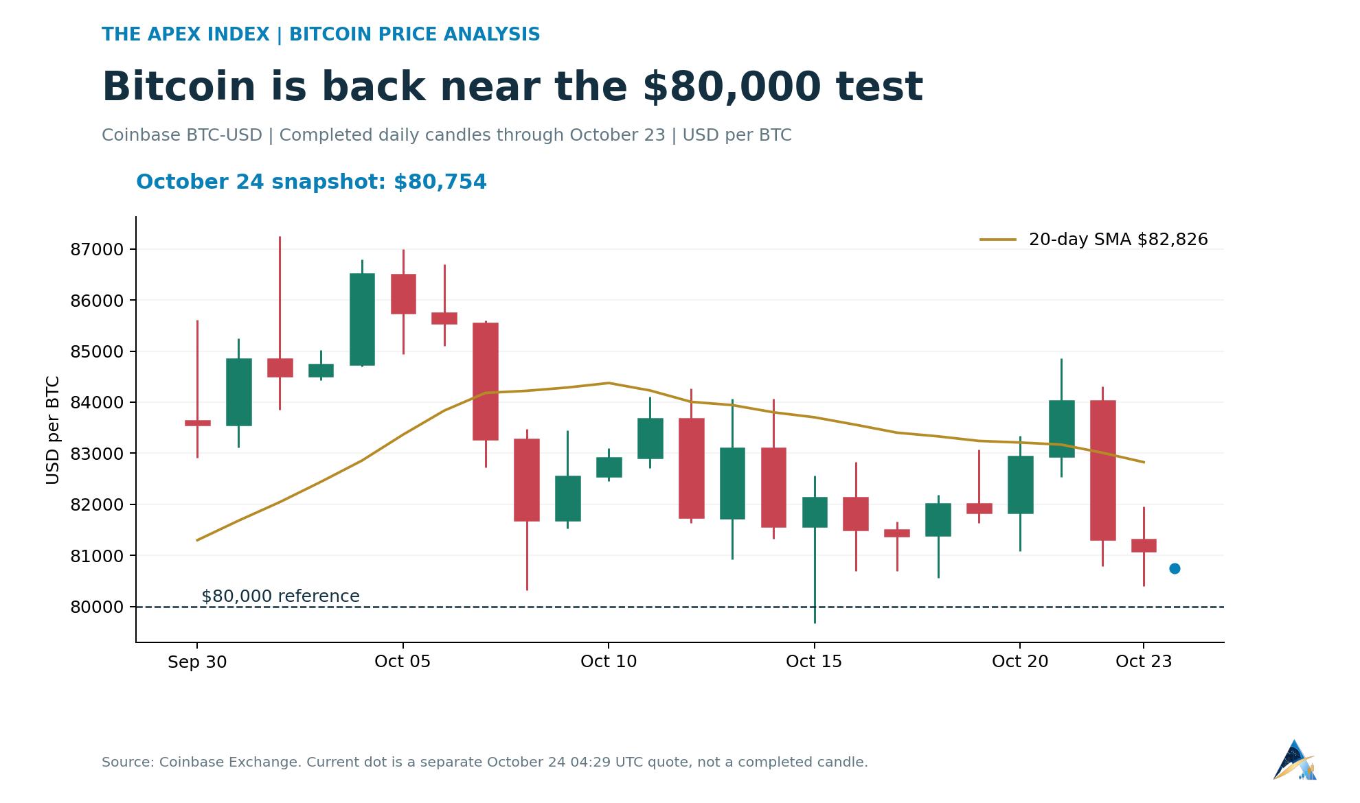 Bitcoin daily candlestick chart through October 23, 2026, with an $80,000 reference line, a 20-day moving average and a separate $80,754 October 24 spot quote.