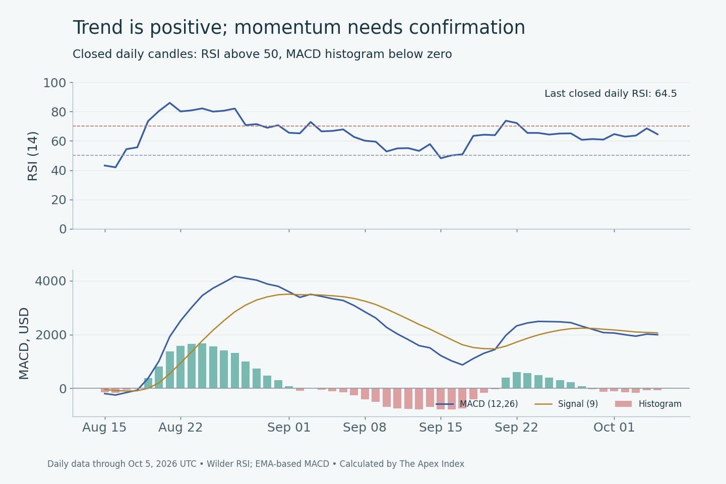 BTC/USD daily RSI and MACD through October 5, 2026: RSI 64.5 and MACD histogram approximately minus 69.