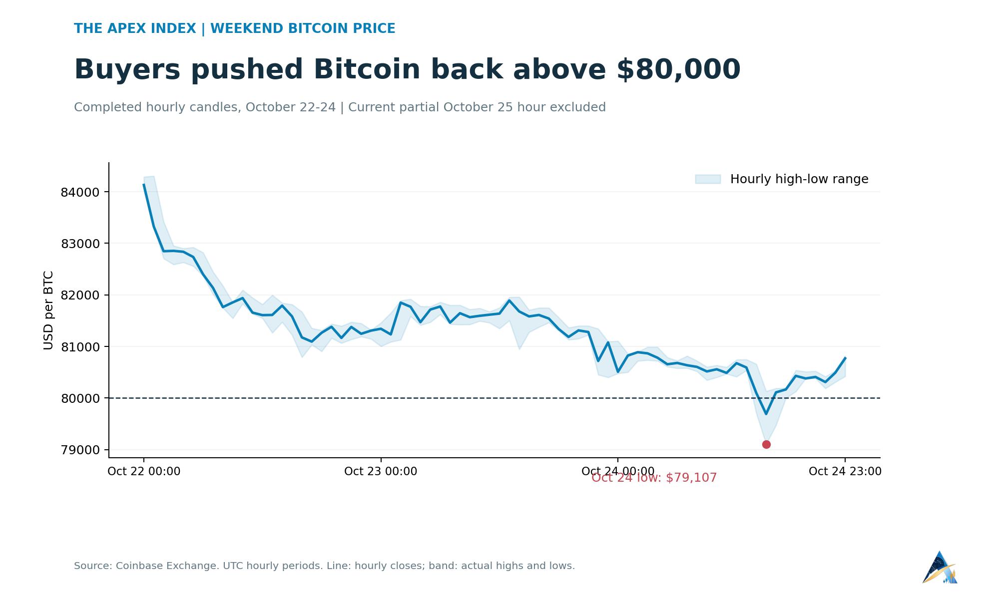 Bitcoin hourly closes and high-low ranges show the October 24 drop to $79,107 and recovery above $80,000.