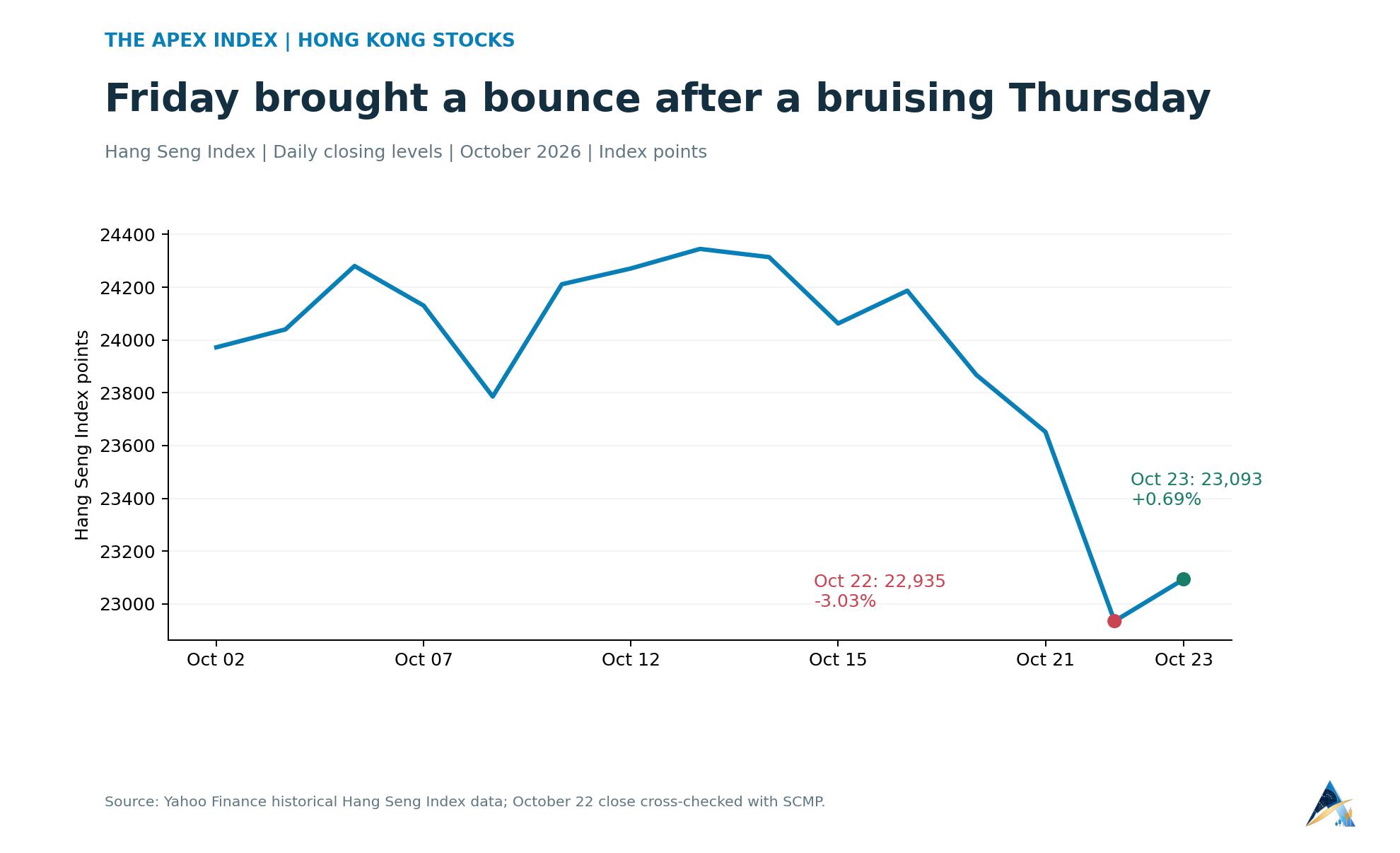 Hang Seng daily closing history shows a 3.03% fall on October 22 followed by a 0.69% rebound on October 23.