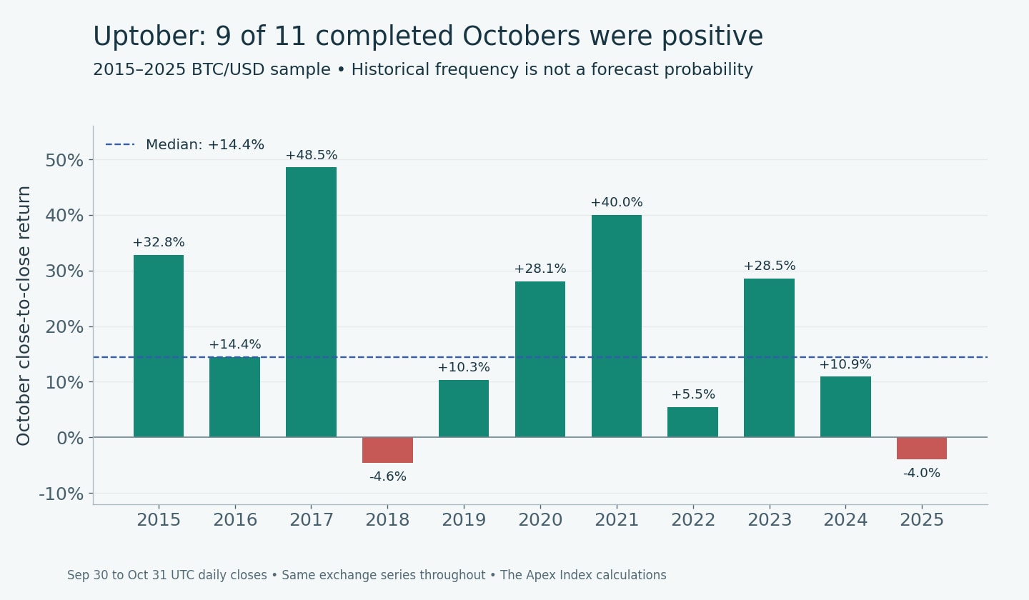 October BTC/USD returns from 2015 through 2025: nine of eleven positive, with median return 14.4 percent.