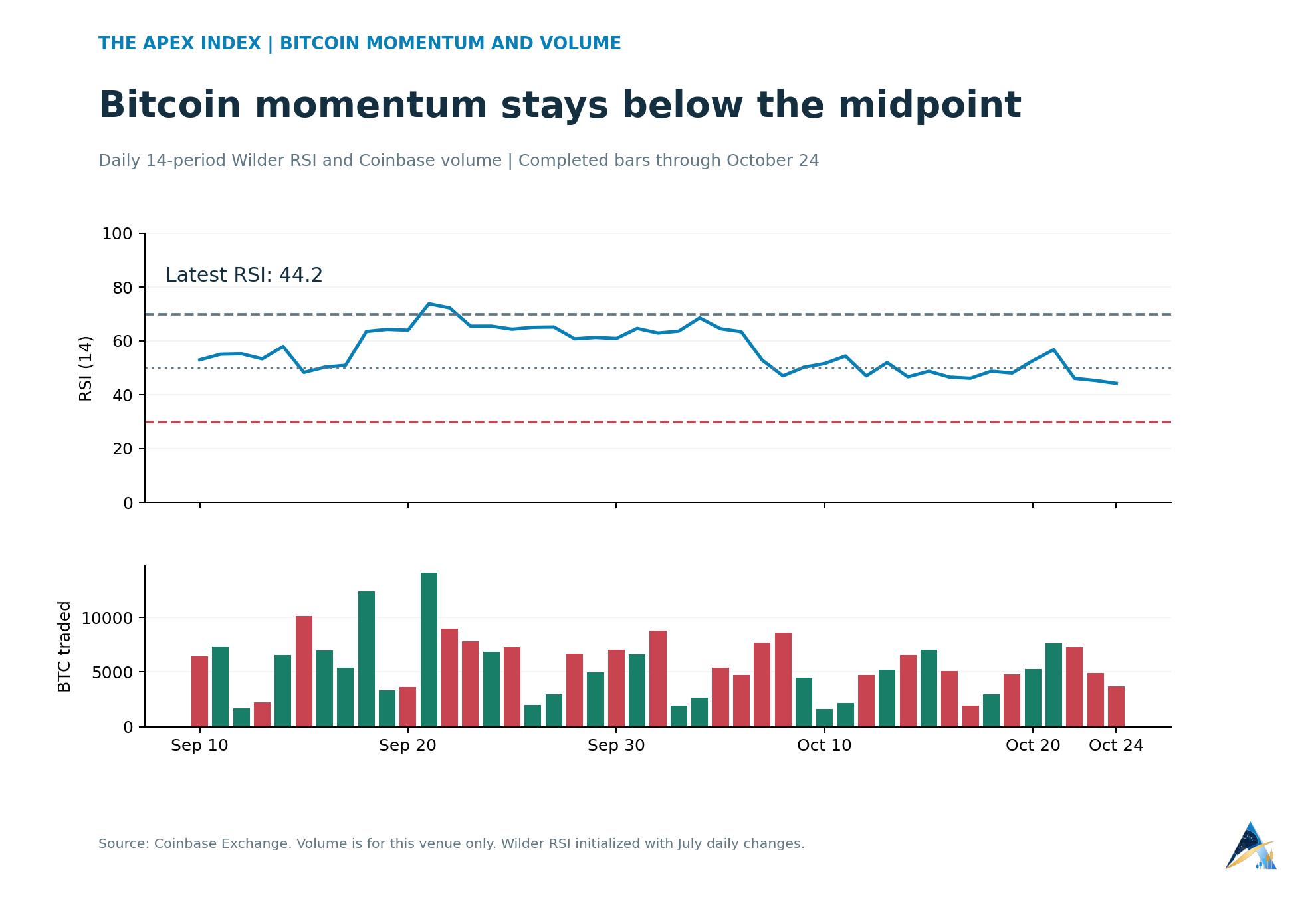 Bitcoin 14-day Wilder RSI is 44.2, with daily Coinbase trading volume through October 24.