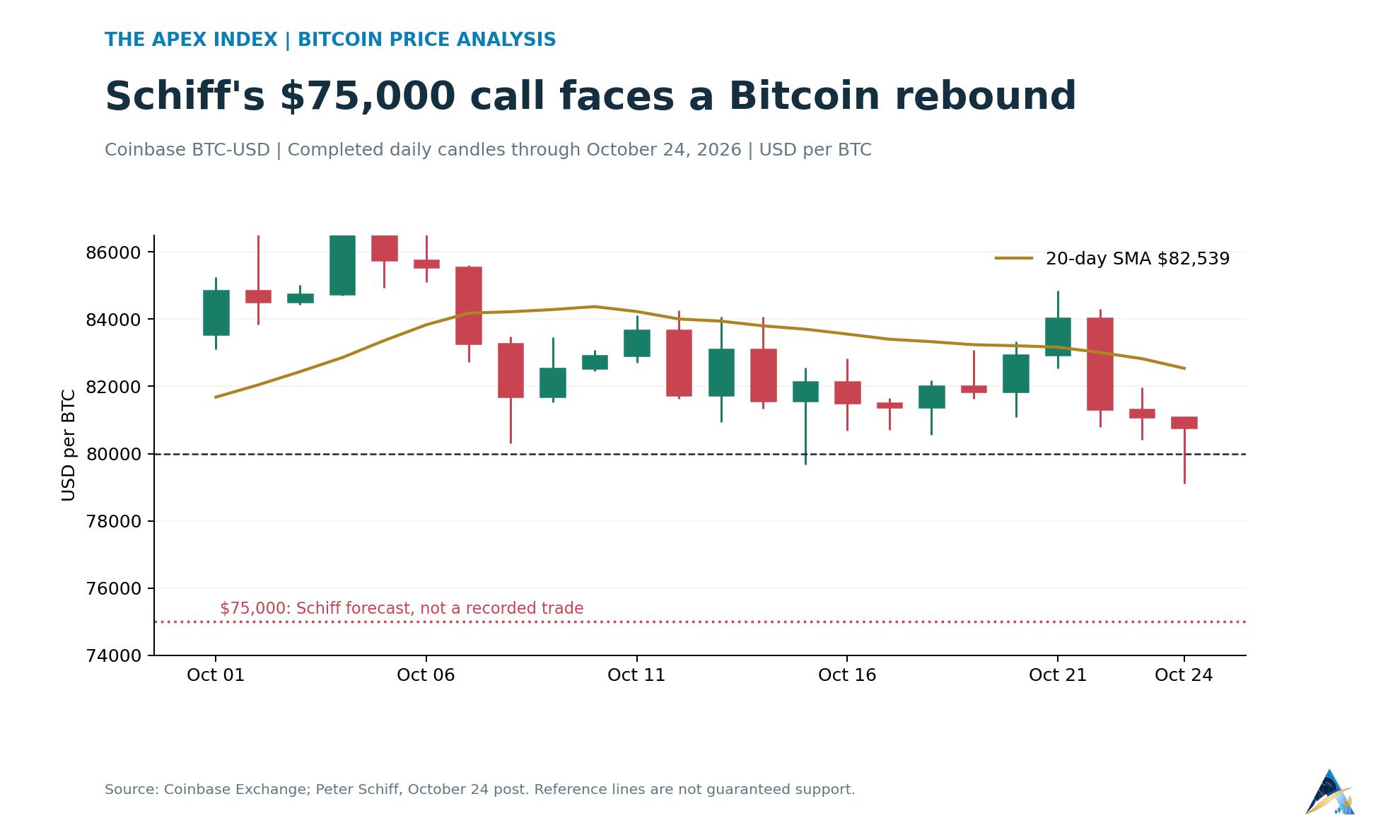 Bitcoin daily price chart through October 24 with a $75,000 Schiff forecast reference, an $80,000 line and the 20-day moving average.