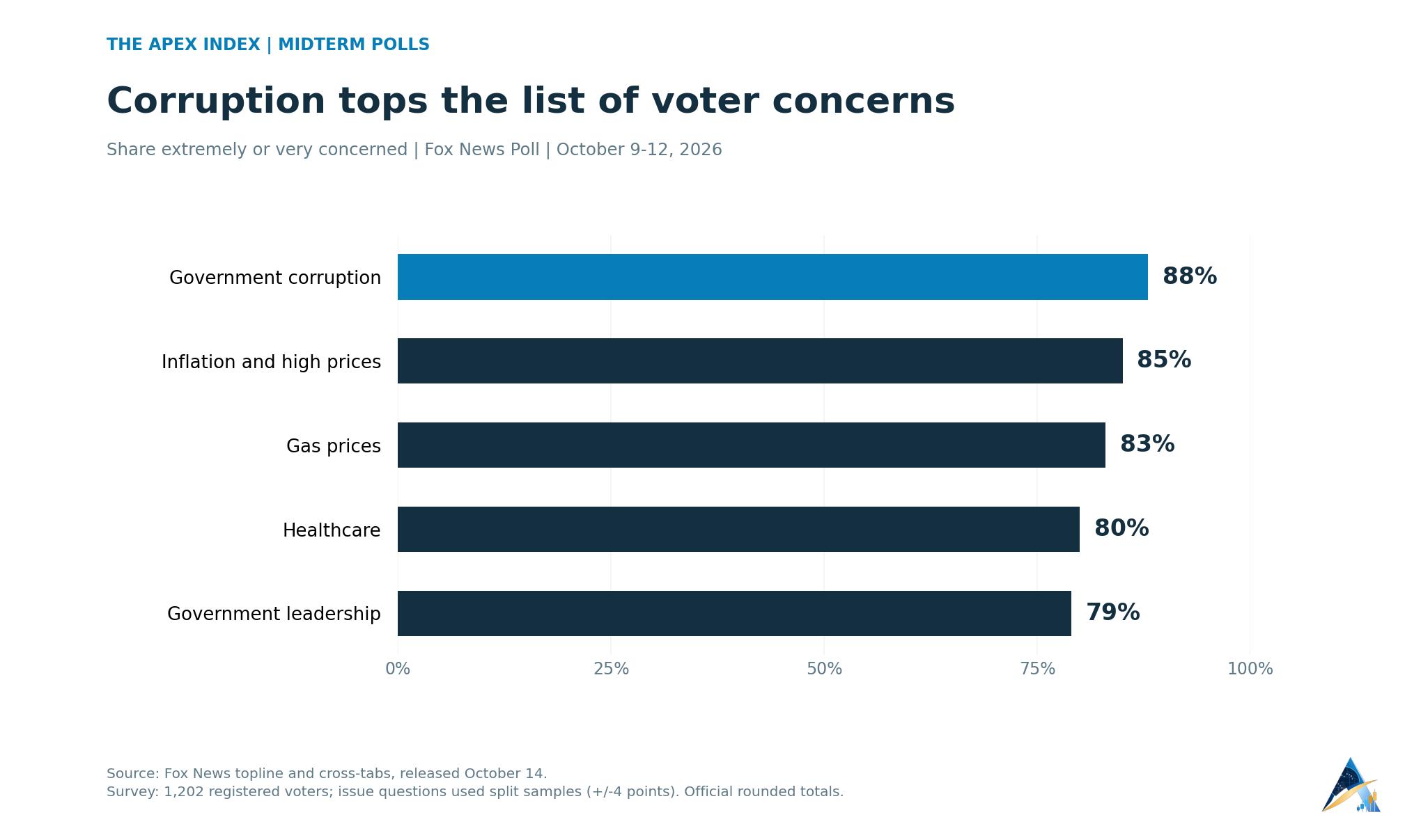 Fox News Poll: shares extremely or very concerned are 88% for government corruption, 85% inflation, 83% gas prices, 80% healthcare and 79% government leadership.